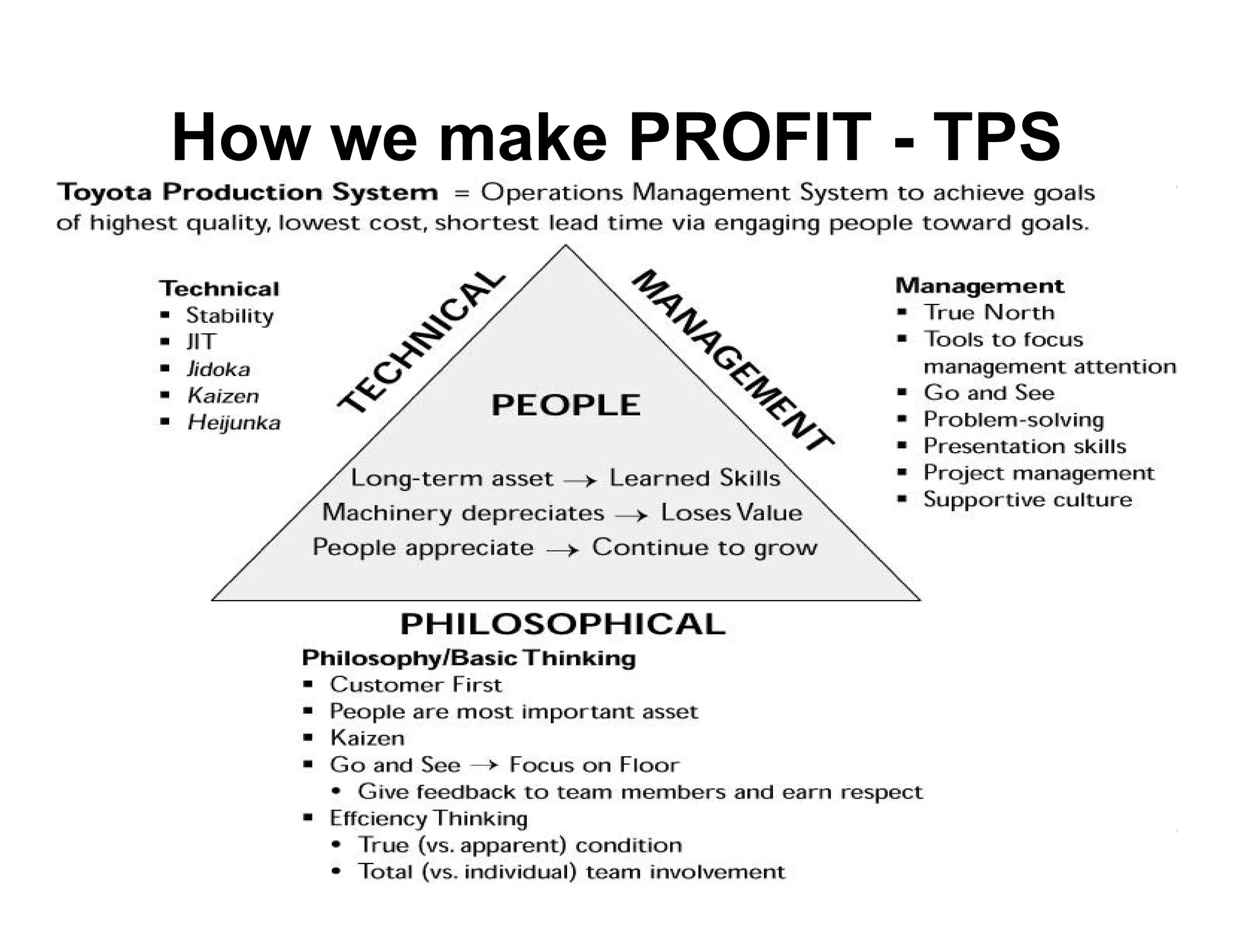 21
How we make PROFIT - TPS
 