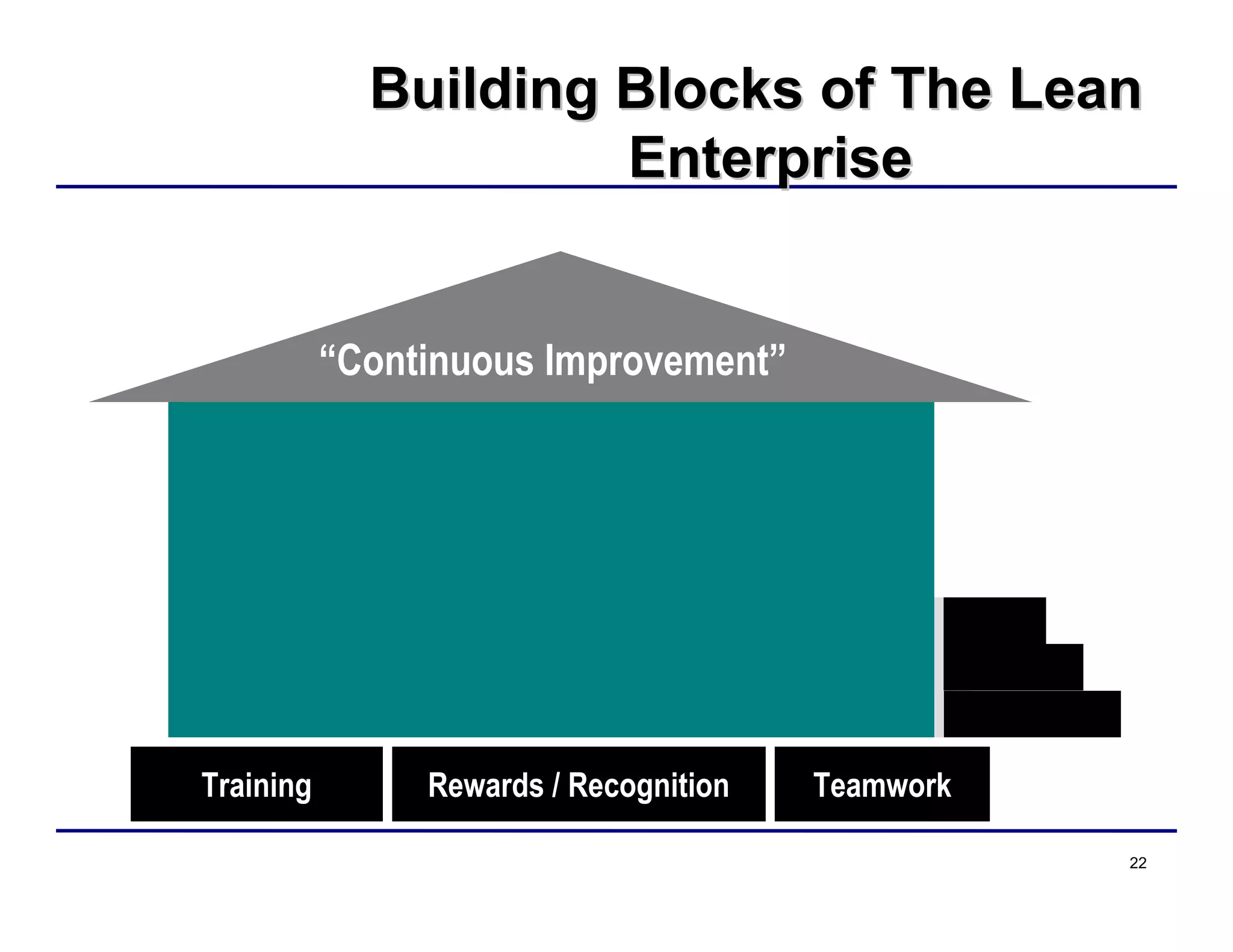 22
Building Blocks of The LeanBuilding Blocks of The Lean
EnterpriseEnterprise
“Continuous Improvement”
TeamworkRewards / RecognitionTraining
 