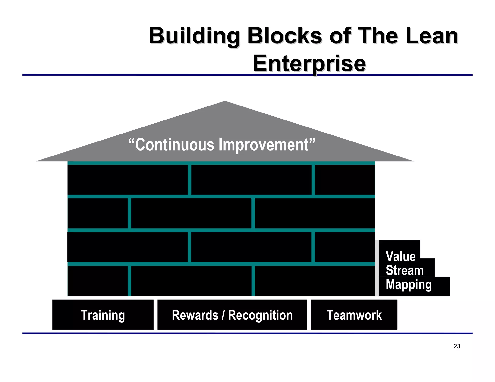 23
“Continuous Improvement”
Value
Stream
Mapping
TeamworkRewards / RecognitionTraining
Building Blocks of The LeanBuilding Blocks of The Lean
EnterpriseEnterprise
 
