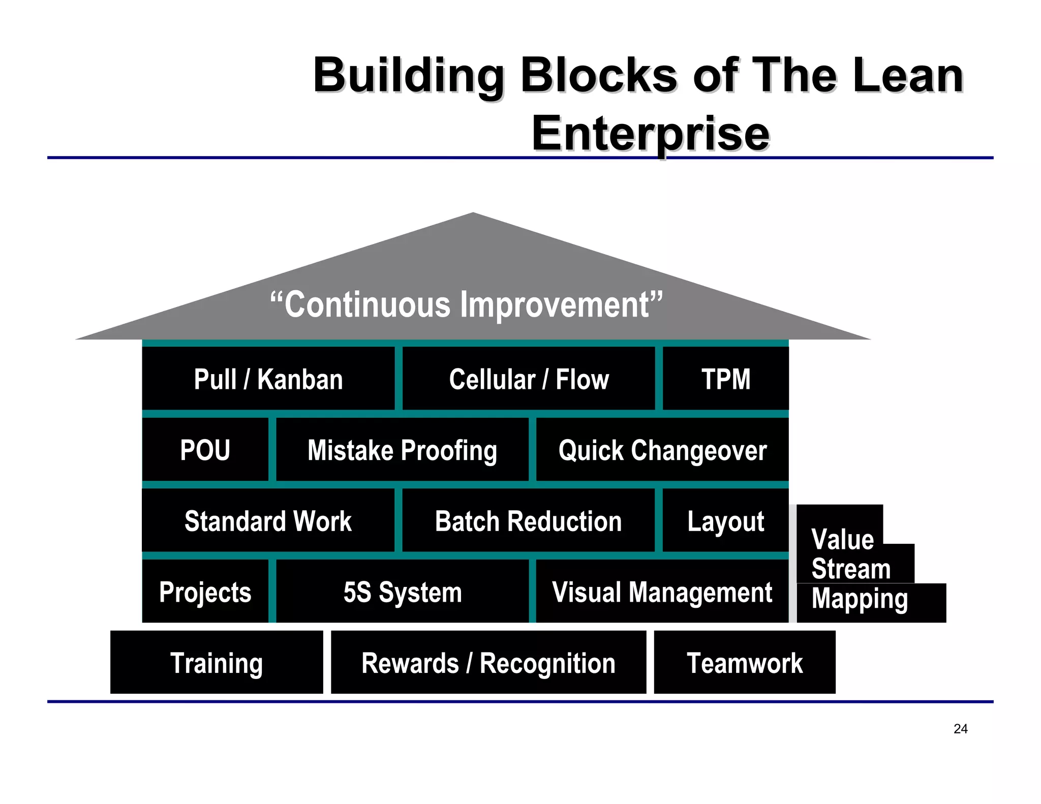 24
Quick Changeover
Standard Work Batch Reduction Layout
Mistake Proofing
5S SystemProjects Visual Management
POU
Cellular / FlowPull / Kanban TPM
“Continuous Improvement”
Value
Stream
Mapping
TeamworkRewards / RecognitionTraining
Building Blocks of The LeanBuilding Blocks of The Lean
EnterpriseEnterprise
 