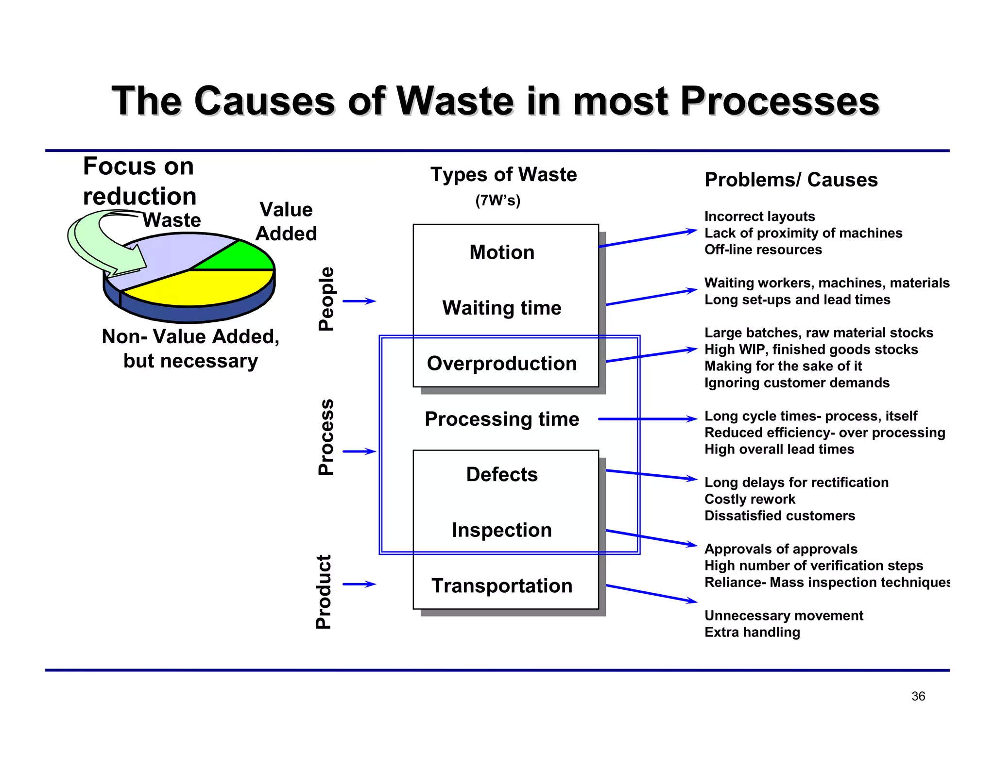 36
Motion
Waiting time
Overproduction
Processing time
Defects
Inspection
Transportation
Problems/ Causes
Incorrect layouts
Lack of proximity of machines
Off-line resources
Waiting workers, machines, materials
Long set-ups and lead times
Large batches, raw material stocks
High WIP, finished goods stocks
Making for the sake of it
Ignoring customer demands
Long cycle times- process, itself
Reduced efficiency- over processing
High overall lead times
Long delays for rectification
Costly rework
Dissatisfied customers
Approvals of approvals
High number of verification steps
Reliance- Mass inspection techniques
Unnecessary movement
Extra handling
Types of Waste
(7W’s)
Value
Added
Non- Value Added,
but necessary
Waste
Focus on
reduction
PeopleProcessProduct
The Causes of Waste in most ProcessesThe Causes of Waste in most Processes
 