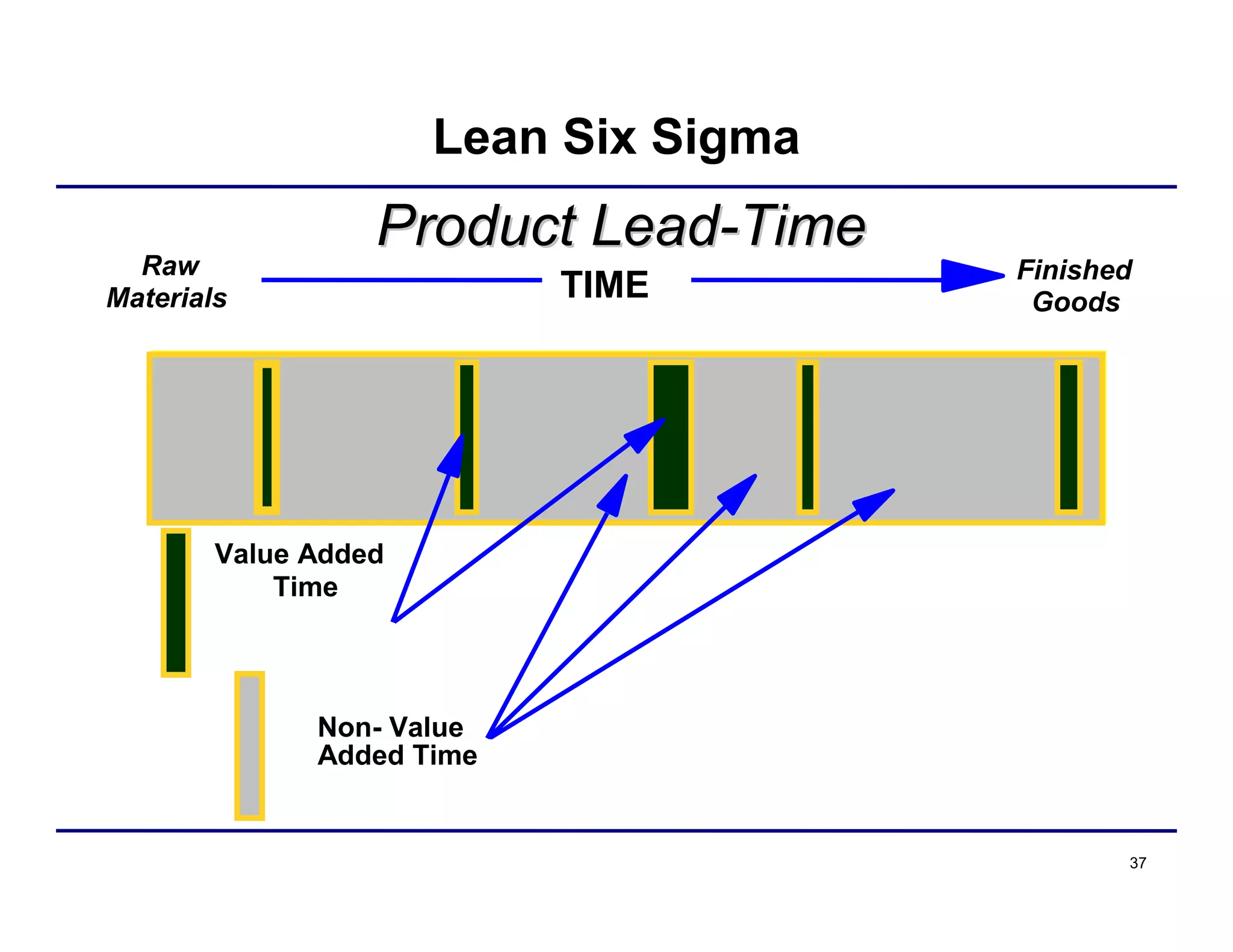 37
Product LeadProduct Lead--TimeTime
Raw
Materials
Finished
Goods
Value Added
Time
Non- Value
Added Time
TIME
Lean Six Sigma
 