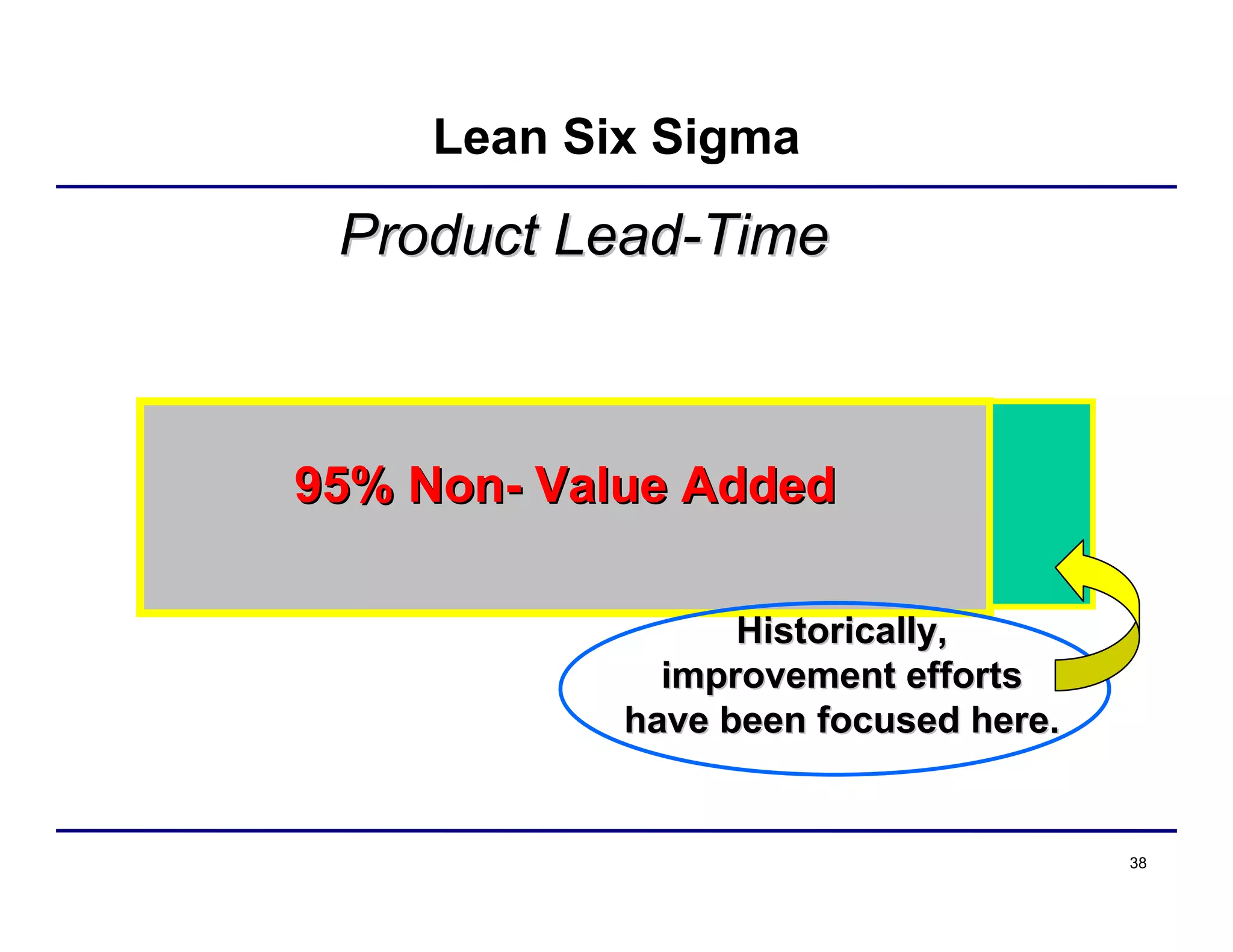 38
Product LeadProduct Lead--TimeTime
95% Non95% Non-- Value AddedValue Added
Lean Six Sigma
Historically,Historically,
improvement effortsimprovement efforts
have been focused here.have been focused here.
 