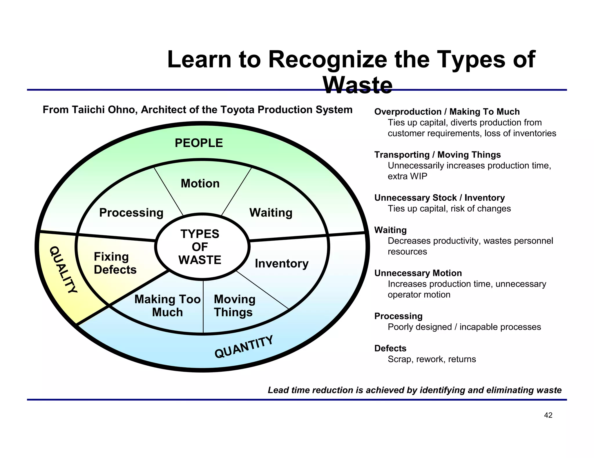 42
Learn to Recognize the Types of
Waste
From Taiichi Ohno, Architect of the Toyota Production System
PEOPLE
TYPES
OF
WASTE
Processing
Motion
Waiting
Fixing
Defects
Making Too
Much
Moving
Things
Inventory
QUANTITY
QUALITY
Overproduction / Making To Much
Ties up capital, diverts production from
customer requirements, loss of inventories
Transporting / Moving Things
Unnecessarily increases production time,
extra WIP
Unnecessary Stock / Inventory
Ties up capital, risk of changes
Waiting
Decreases productivity, wastes personnel
resources
Unnecessary Motion
Increases production time, unnecessary
operator motion
Processing
Poorly designed / incapable processes
Defects
Scrap, rework, returns
Lead time reduction is achieved by identifying and eliminating waste
 
