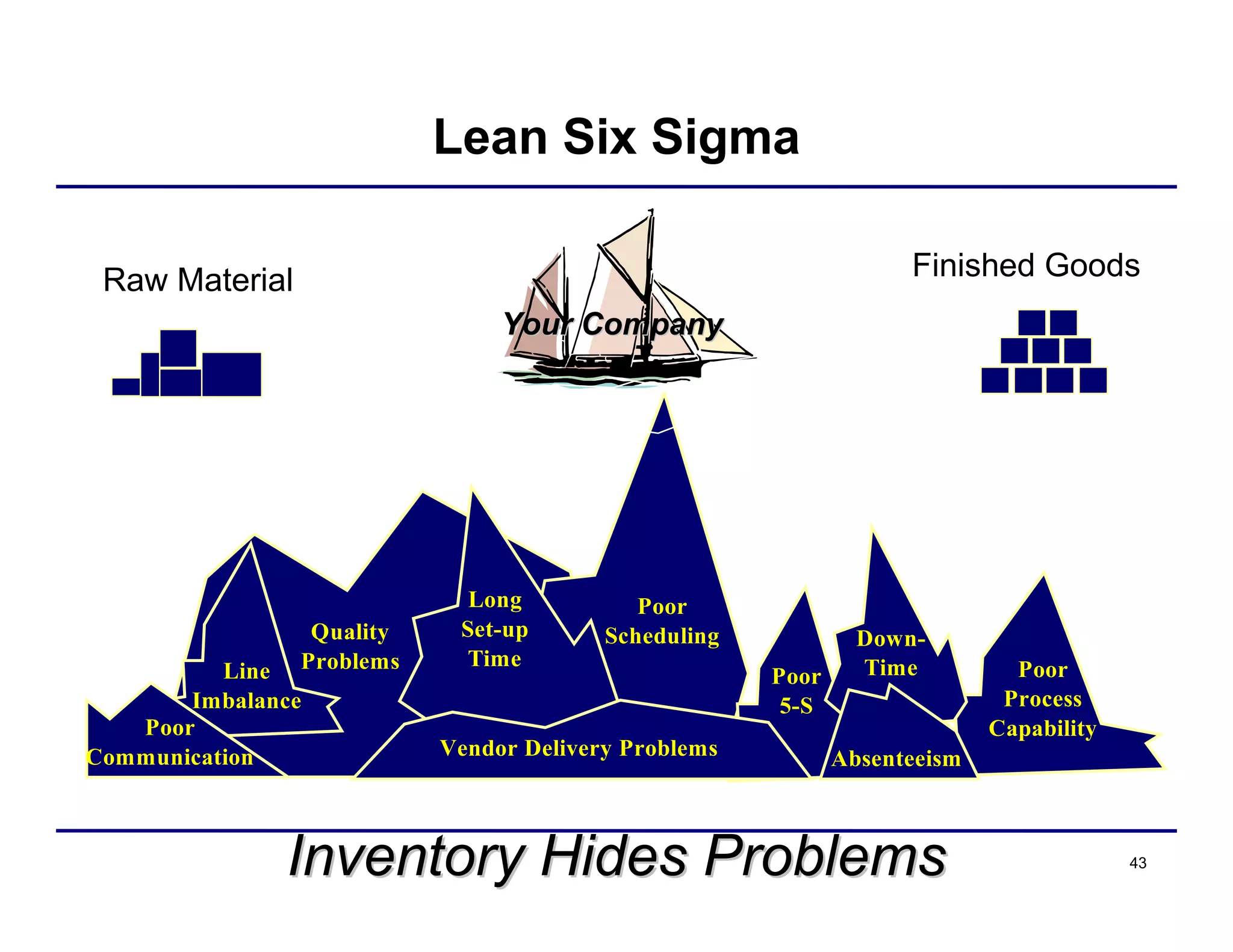 43
Inventory Hides ProblemsInventory Hides Problems
Long
Set-up
Time
Poor
5-S
Quality
ProblemsLine
Imbalance
Down-
Time
Vendor Delivery Problems
Poor
Scheduling
Poor
Communication Absenteeism
Poor
Process
Capability
Raw Material Finished Goods
Your CompanyYour Company
Lean Six Sigma
 