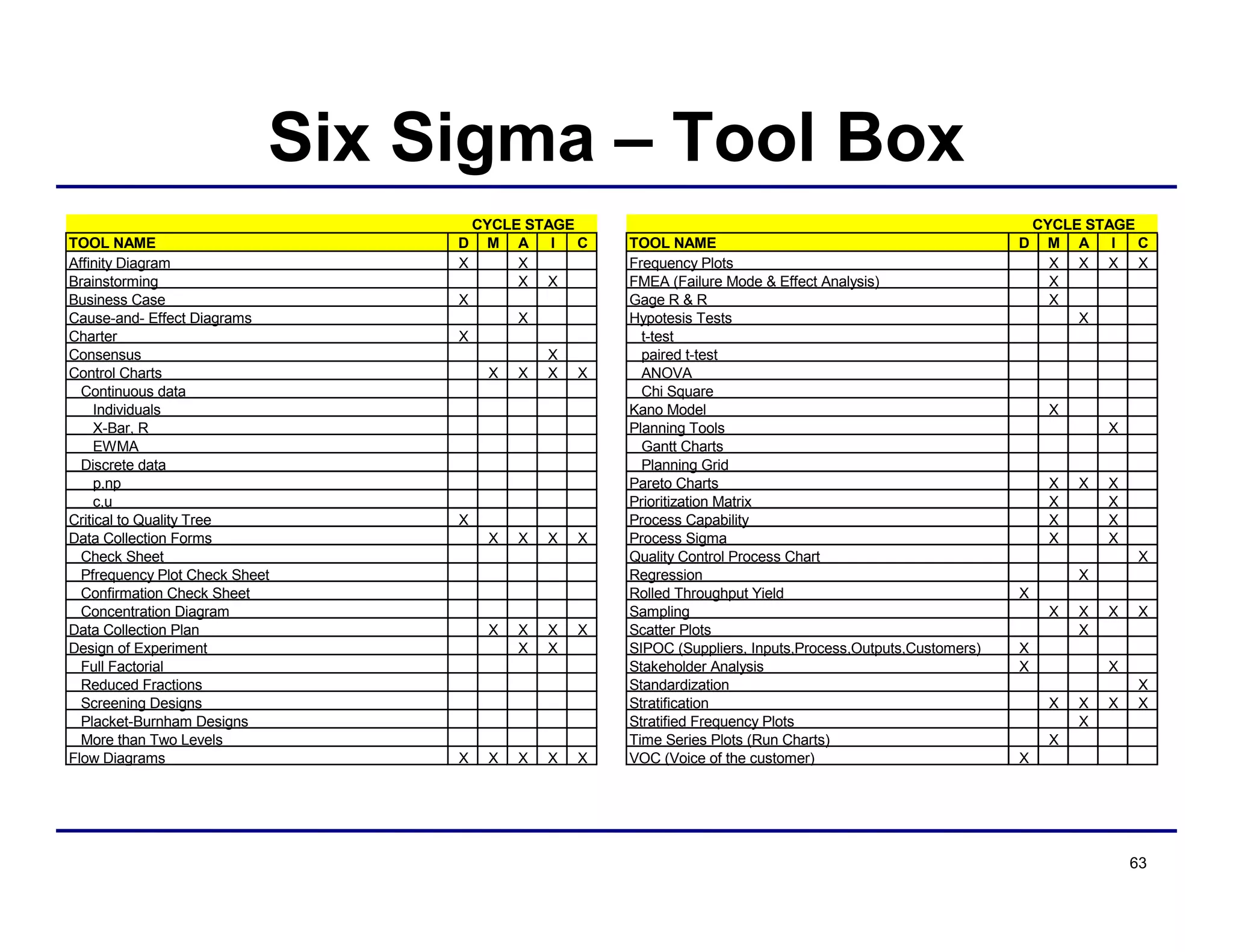 63
Six Sigma – Tool Box
TOOL NAME D M A I C TOOL NAME D M A I C
Affinity Diagram X X Frequency Plots X X X X
Brainstorming X X FMEA (Failure Mode & Effect Analysis) X
Business Case X Gage R & R X
Cause-and- Effect Diagrams X Hypotesis Tests X
Charter X t-test
Consensus X paired t-test
Control Charts X X X X ANOVA
Continuous data Chi Square
Individuals Kano Model X
X-Bar, R Planning Tools X
EWMA Gantt Charts
Discrete data Planning Grid
p,np Pareto Charts X X X
c,u Prioritization Matrix X X
Critical to Quality Tree X Process Capability X X
Data Collection Forms X X X X Process Sigma X X
Check Sheet Quality Control Process Chart X
Pfrequency Plot Check Sheet Regression X
Confirmation Check Sheet Rolled Throughput Yield X
Concentration Diagram Sampling X X X X
Data Collection Plan X X X X Scatter Plots X
Design of Experiment X X SIPOC (Suppliers, Inputs,Process,Outputs,Customers) X
Full Factorial Stakeholder Analysis X X
Reduced Fractions Standardization X
Screening Designs Stratification X X X X
Placket-Burnham Designs Stratified Frequency Plots X
More than Two Levels Time Series Plots (Run Charts) X
Flow Diagrams X X X X X VOC (Voice of the customer) X
CYCLE STAGE CYCLE STAGE
 