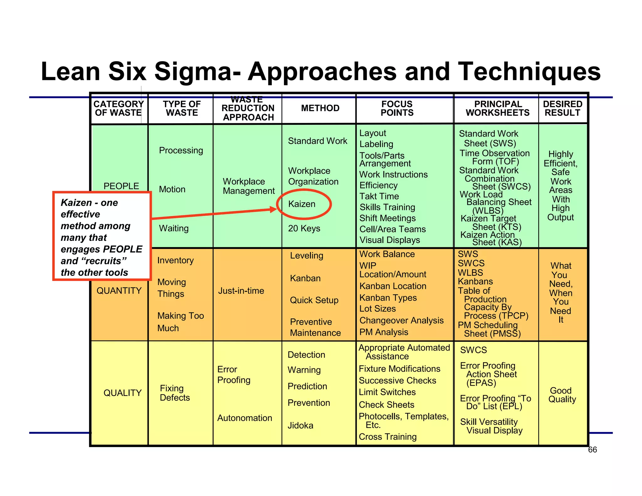 66
TYPE OF
WASTE
WASTE
REDUCTION
APPROACH
METHOD DESIRED
RESULT
Standard Work
Workplace
Organization
Kaizen
Workplace
Management
Just-in-time
Error
Proofing
Processing
Motion
Waiting
What
You
Need,
When
You
Need
It
Highly
Efficient,
Safe
Work
Areas
With
High
Output
Good
Quality
Inventory
Moving
Things
Making Too
Much
Fixing
Defects
Leveling
Kanban
Quick Setup
Preventive
Maintenance
Detection
Warning
Prediction
Prevention
CATEGORY
OF WASTE
PEOPLE
QUANTITY
QUALITY
FOCUS
POINTS
Work Balance
WIP
Location/Amount
Kanban Location
Kanban Types
Lot Sizes
Changeover Analysis
PM Analysis
Layout
Labeling
Tools/Parts
Arrangement
Work Instructions
Efficiency
Takt Time
Skills Training
Shift Meetings
Cell/Area Teams
Visual Displays
Appropriate Automated
Assistance
Fixture Modifications
Successive Checks
Limit Switches
Check Sheets
Photocells, Templates,
Etc.
Cross Training
PRINCIPAL
WORKSHEETS
Standard Work
Sheet (SWS)
Time Observation
Form (TOF)
Standard Work
Combination
Sheet (SWCS)
Work Load
Balancing Sheet
(WLBS)
Kaizen Target
Sheet (KTS)
Kaizen Action
Sheet (KAS)
SWS
SWCS
WLBS
Kanbans
Table of
Production
Capacity By
Process (TPCP)
PM Scheduling
Sheet (PMSS)
SWCS
Error Proofing
Action Sheet
(EPAS)
Error Proofing “To
Do” List (EPL)
Skill Versatility
Visual Display
Jidoka
Autonomation
20 Keys
Kaizen - one
effective
method among
many that
engages PEOPLE
and “recruits”
the other tools
Lean Six Sigma- Approaches and Techniques
 