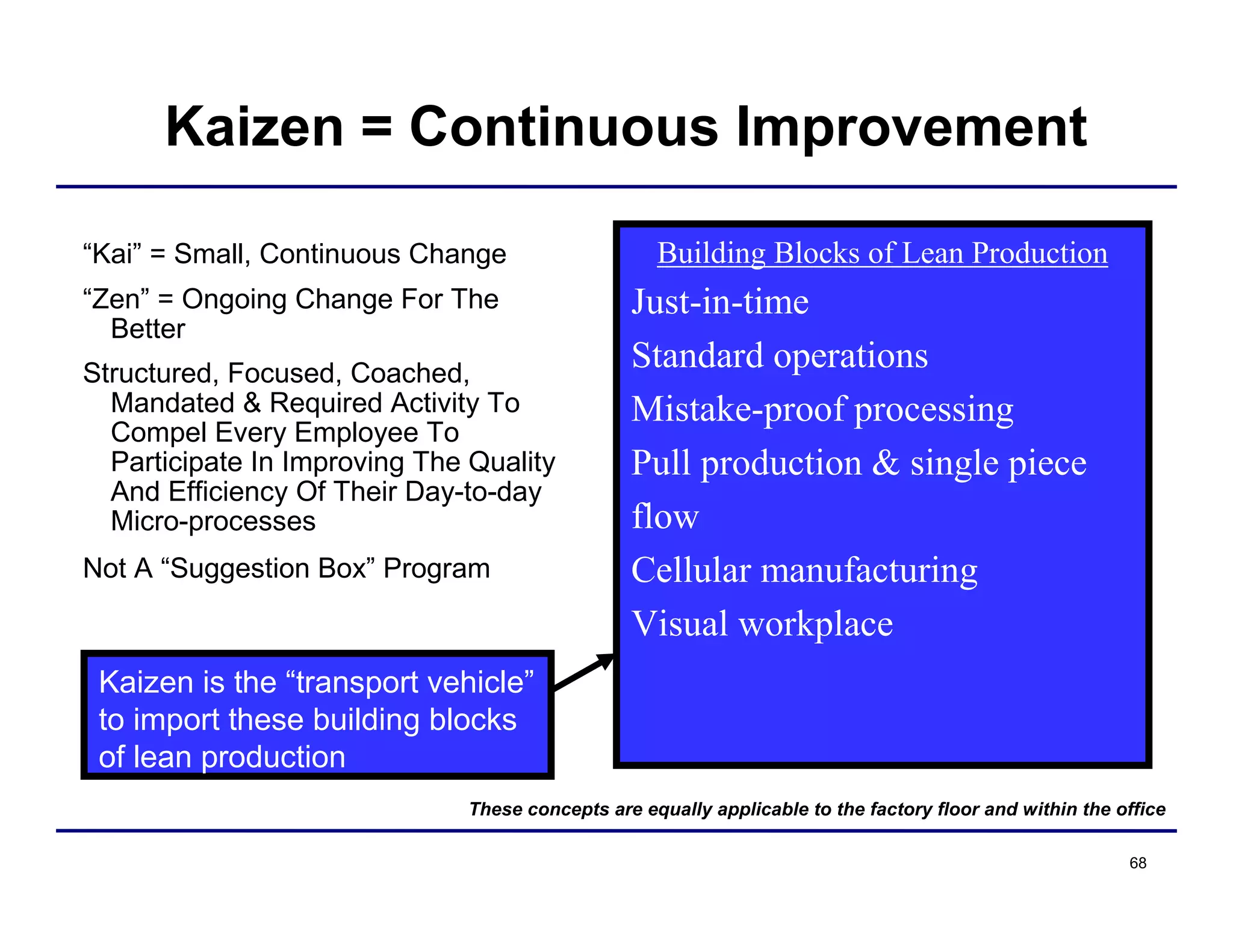 68
Kaizen = Continuous Improvement
“Kai” = Small, Continuous Change
“Zen” = Ongoing Change For The
Better
Structured, Focused, Coached,
Mandated & Required Activity To
Compel Every Employee To
Participate In Improving The Quality
And Efficiency Of Their Day-to-day
Micro-processes
Not A “Suggestion Box” Program
Building Blocks of Lean Production
Just-in-time
Standard operations
Mistake-proof processing
Pull production & single piece
flow
Cellular manufacturing
Visual workplace
Kaizen is the “transport vehicle”
to import these building blocks
of lean production
These concepts are equally applicable to the factory floor and within the office
 