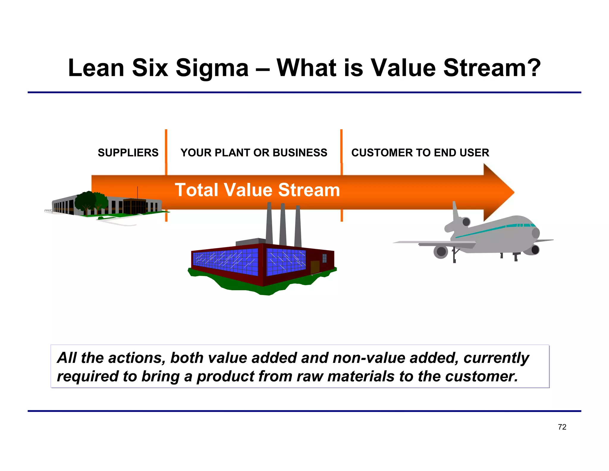 72
Total Value Stream
SUPPLIERS YOUR PLANT OR BUSINESS CUSTOMER TO END USER
All the actions, both value added and non-value added, currently
required to bring a product from raw materials to the customer.
All the actions, both value added and non-value added, currently
required to bring a product from raw materials to the customer.
Lean Six Sigma – What is Value Stream?
 