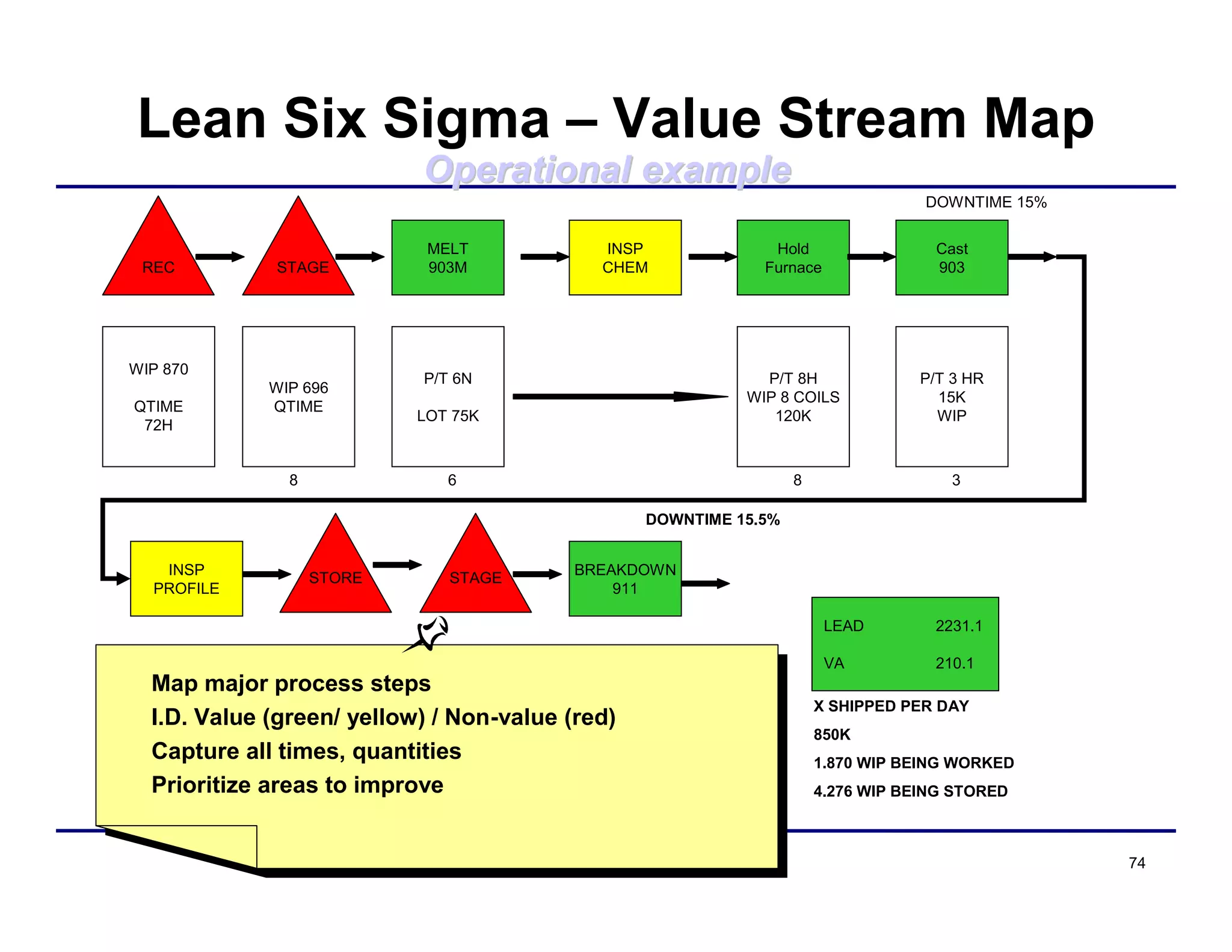 74
WIP 870
QTIME
72H
MELT
903M
INSP
CHEM
Hold
Furnace
Cast
903
INSP
PROFILE
WIP 696
QTIME
P/T 6N
LOT 75K
P/T 8H
WIP 8 COILS
120K
P/T 3 HR
15K
WIP
STORE STAGE
BREAKDOWN
911
REC STAGE
LEAD 2231.1
VA 210.17%
SCRAP
WIP
746K
QTIME
8 1OK
LOT 1 COIL
TIME .1
WIP 15K
WIP
108K
8HR
Q/T
8
DOWNTIME 15%
DOWNTIME 15.5%
8 6 8 3
OperationalOperational exampleexample
Map major process steps
I.D. Value (green/ yellow) / Non-value (red)
Capture all times, quantities
Prioritize areas to improve
X SHIPPED PER DAY
850K
1.870 WIP BEING WORKED
4.276 WIP BEING STORED
Lean Six Sigma – Value Stream Map
 