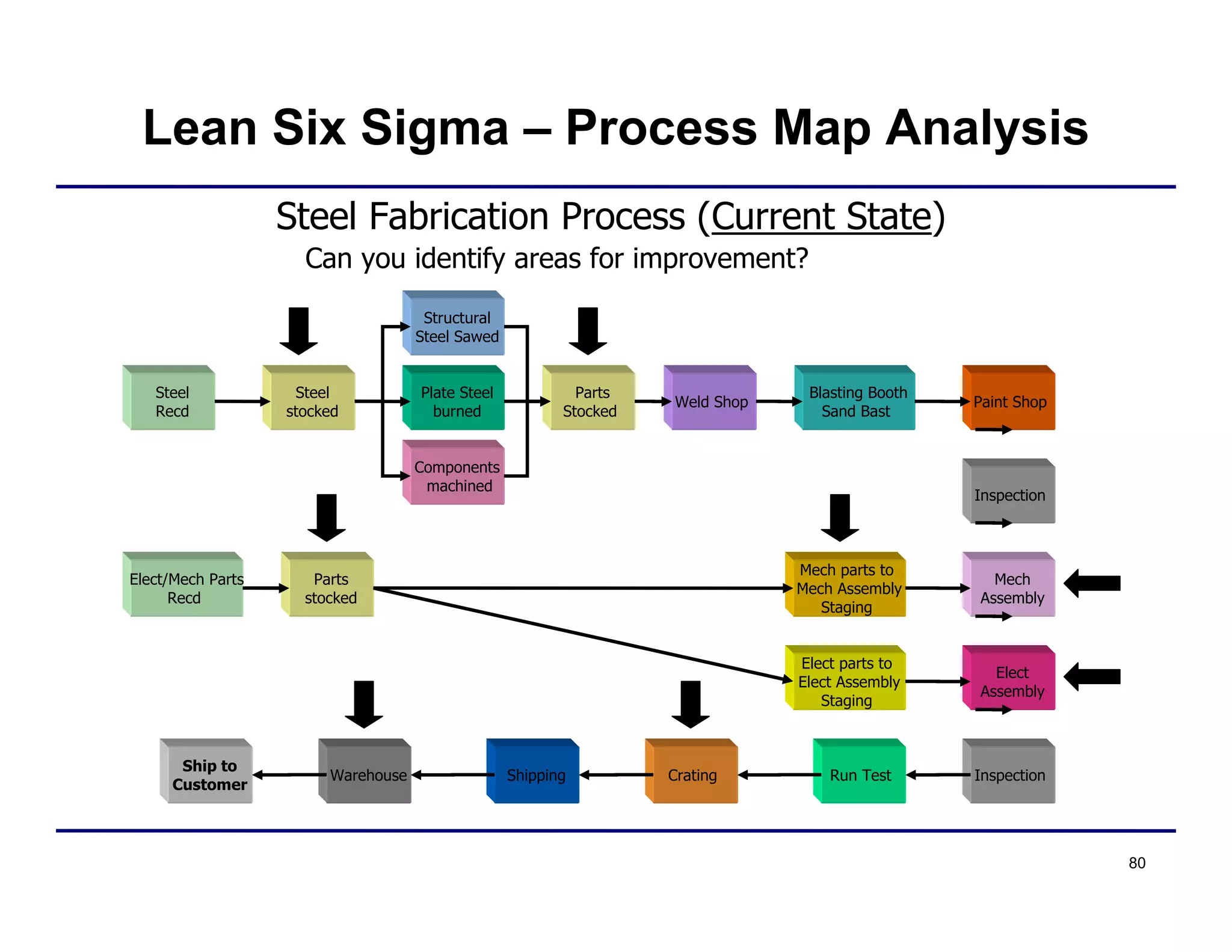 80
Steel
Recd
Parts
Stocked
Components
machined
Plate Steel
burned
Structural
Steel Sawed
Steel
stocked
Weld Shop Paint Shop
Elect/Mech Parts
Recd
Blasting Booth
Sand Bast
Mech parts to
Mech Assembly
Staging
Parts
stocked
Inspection
Mech
Assembly
Elect parts to
Elect Assembly
Staging
Elect
Assembly
InspectionRun TestCratingShippingWarehouse
Ship to
Customer
Steel Fabrication Process (Current State)
Can you identify areas for improvement?
Lean Six Sigma – Process Map Analysis
 