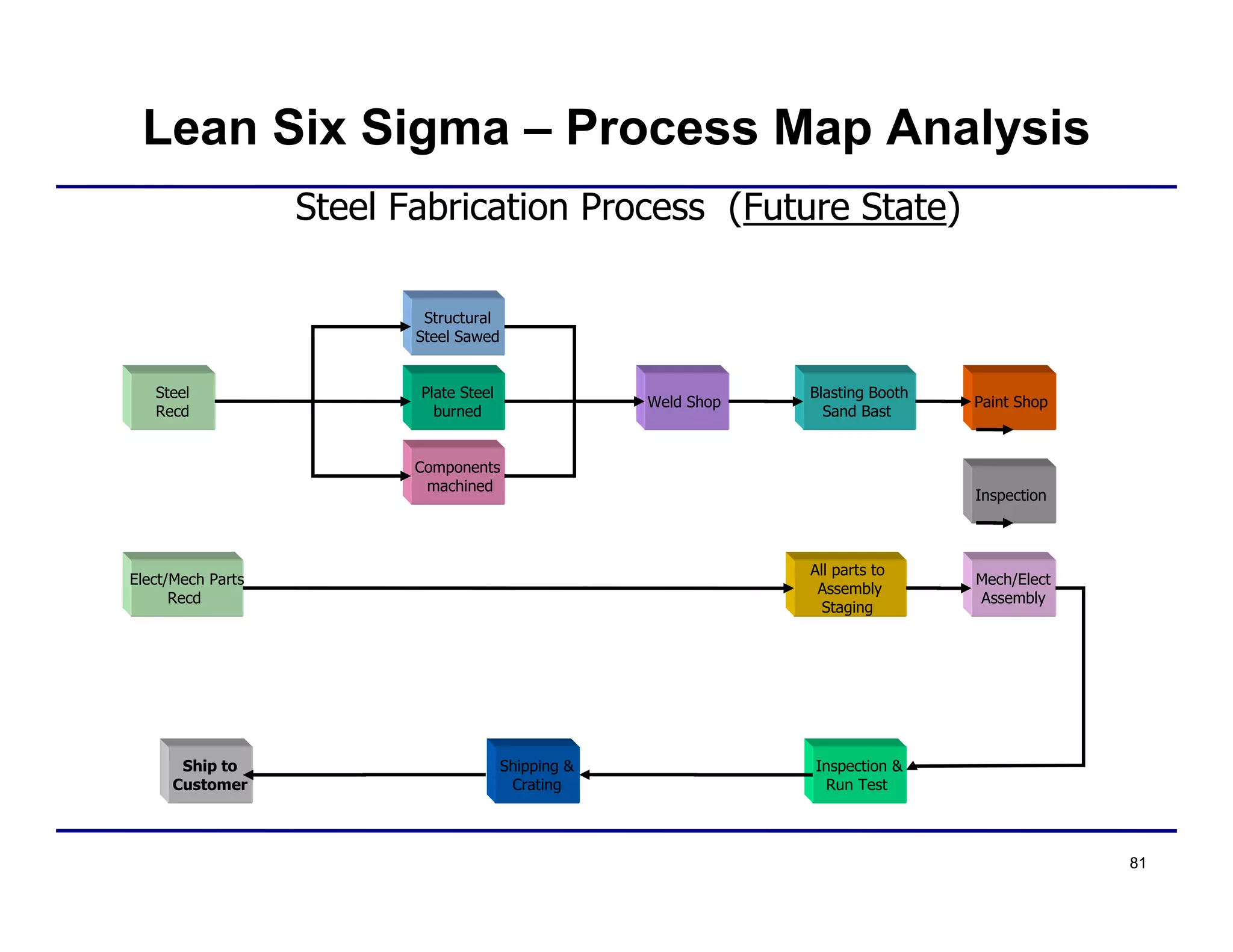 81
Steel
Recd
Components
machined
Plate Steel
burned
Structural
Steel Sawed
Weld Shop Paint Shop
Elect/Mech Parts
Recd
Blasting Booth
Sand Bast
All parts to
Assembly
Staging
Inspection
Mech/Elect
Assembly
Inspection &
Run Test
Ship to
Customer
Steel Fabrication Process (Future State)
Shipping &
Crating
Lean Six Sigma – Process Map Analysis
 