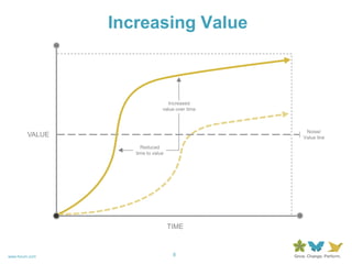 Increasing ValueIncreased value over timeNoise/ Value lineVALUEReduced time to valueTIME