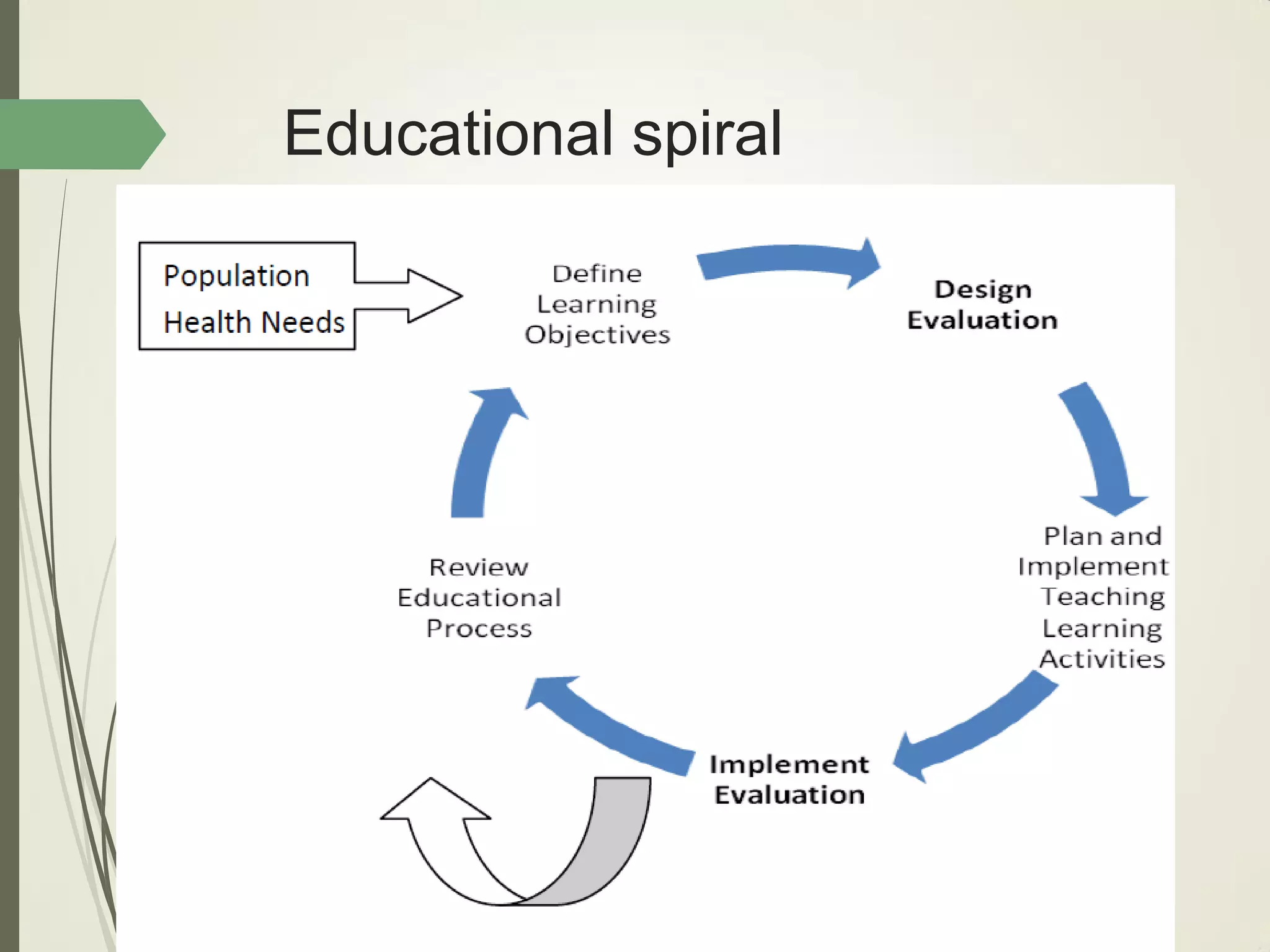 Educational spiral
 