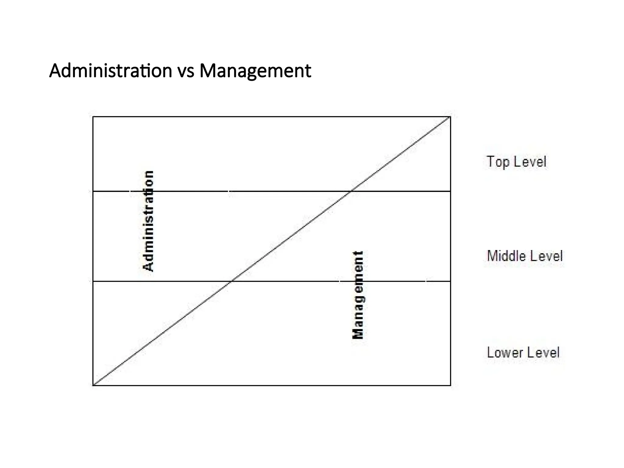 Administration vs Management
 