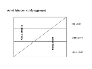 Administration vs Management
 