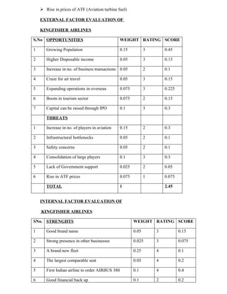  Rise in prices of ATF (Aviation turbine fuel)

    EXTERNAL FACTOR EVALUATION OF

    KINGFISHER AIRLINES

S.No OPPORTUNITIES                                WEIGHT RATING SCORE

1      Growing Population                         0.15           3       0.45

2      Higher Disposable income                   0.05           3       0.15

3      Increase in no. of business transactions 0.05             2       0.1

4      Craze for air travel                       0.05           3       0.15

5      Expanding operations in overseas           0.075          3       0.225

6      Boom in tourism sector                     0.075          2       0.15

7      Capital can be raised through IPO          0.1            3       0.3

       THREATS

1      Increase in no. of players in aviation     0.15           2       0.3

2      Infrastructural bottlenecks                0.05           2       0.1

3      Safety concerns                            0.05           2       0.1

4      Consolidation of large players             0.1            3       0.3

5      Lack of Government support                 0.025          2       0.05

6      Rise in ATF prices                         0.075          1       0.075

       TOTAL                                      1                      2.45


    INTERNAL FACTOR EVALUATION OF

    KINGFISHER AIRLINES

SNo. STRENGHTS                                            WEIGHT RATING SCORE

1      Good brand name                                    0.05       3           0.15

2      Strong presence in other businesses                0.025      3           0.075

3      A brand new fleet                                  0.25       4           0.1

4      The largest comparable seat                        0.05       4           0.2

5      First Indian airline to order AIRBUS 380           0.1        4           0.4

6      Good financial back up                             0.1        2           0.2
 