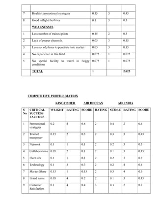 7     Healthy promotional strategies                 0.15    3            0.45

8     Good inflight facilities                       0.1     3            0.3

      WEAKNESSES

1     Less number of trained pilots                  0.15    2            0.3

2     Lack of proper channels.                       0.05    3            0.15

3     Less no. of planes to penetrate into market    0.05    3            0.15

4     No experience in this field                    0.075   1            0.075

5     No special facility to travel in Foggy 0.075           1            0.075
      conditions

      TOTAL                                          1                    2.625




    COMPETITIVE PROFILE MATRIX

                           KINGFISHER           AIR DECCAN             AIR INDIA

S  CRITICAL          WEIGHT RATING SCORE RATING SCORE RATING SCORE
No SUCCESS
   FACTORS

1   Promotional      0.2            4         0.8        2       0.4      2        0.4
    strategies

2   Trained          0.15           2         0.3        2       0.3      3        0.45
    manpower

3   Network          0.1            1         0.1        2       0.2      3        0.3

4   Collaborations 0.05             2         0.1        2       0.1      3        0.15

5   Fleet size       0.1            1         0.1        2       0.2      3        0.3

6   Technology       0.1            3         0.3        2       0.2      4        0.4

7   Market Share     0.15           1         0.15       2       0.3      4        0.6

8   Brand name       0.05           4         0.2        2       0.1      3        0.15

9   Customer         0.1            4         0.4        3       0.3      2        0.2
    Satisfaction
 