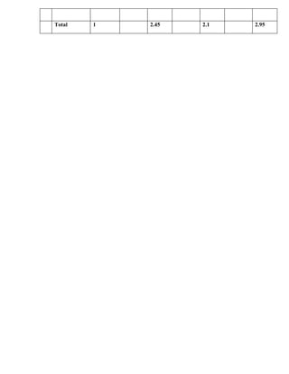 Total   1   2.45   2.1   2.95
 