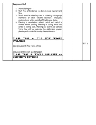 Assignment No:3

   1. “Haier and Higher”
   2. Wich Type of Control do you think is more important and
      Why
   3. Which would be more important in protecting a company’s
      information or other valuable resources- employees,
      equipment or a written procedure? Explain your choice.
   4. Planning is meaningless without control and control is
      aimless without planning. Planning is looking ahead and
      control is looking back. Planning and control are Siamese
      Twins. How will you determine the relationship between
      planning and control after reading these statements.


CLASS TEST                4:     TILL      NOW     WHOLE
SYLLABUS
                                                                  TEST 4
Case Discussion 5: King Fisher Airlines


Discussion on University question papers
CLASS TEST 5: WHOLE SYLLABUS on
UNIVERSTY PATTERN
 