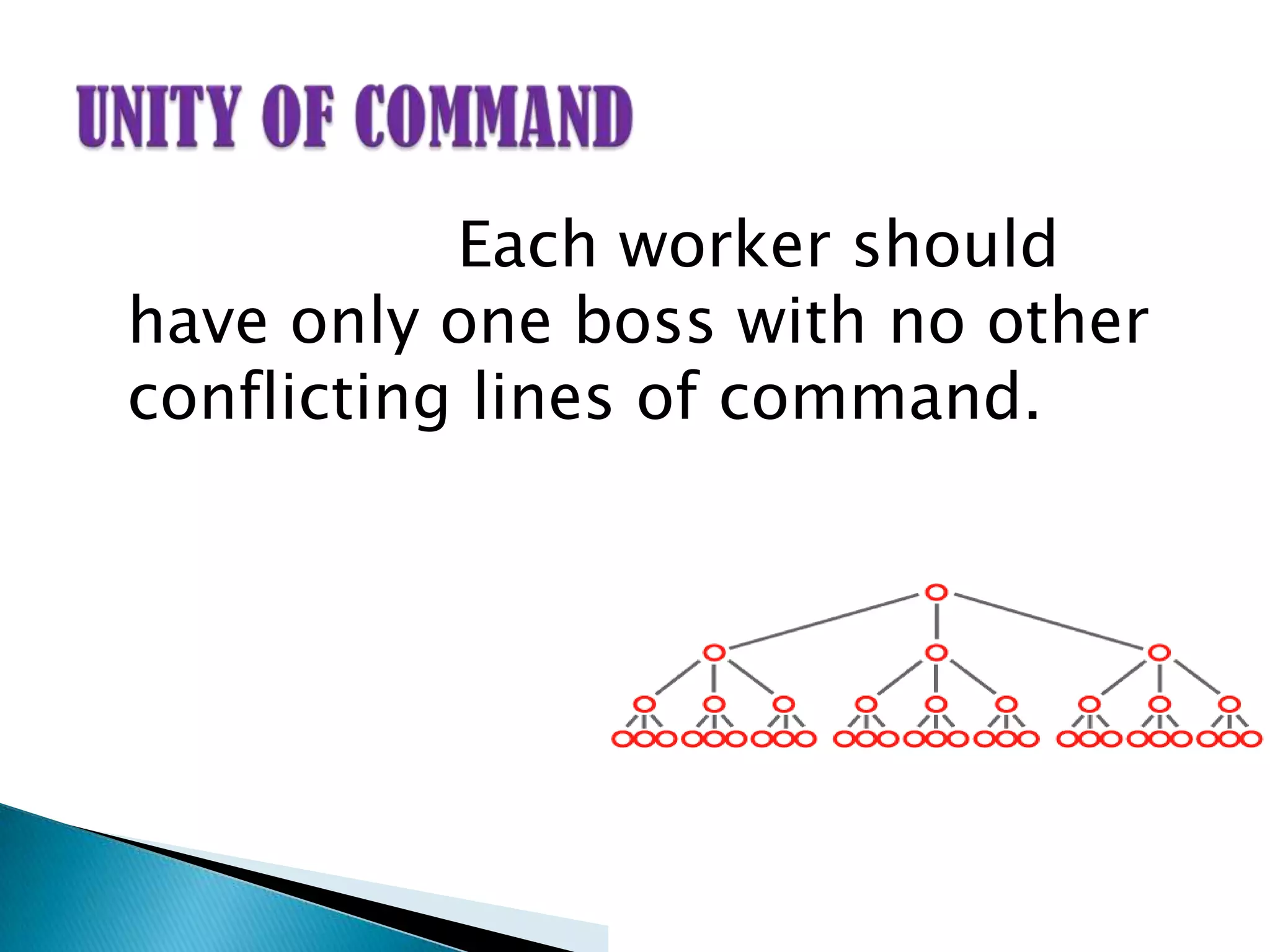 Each worker should
have only one boss with no other
conflicting lines of command.
 