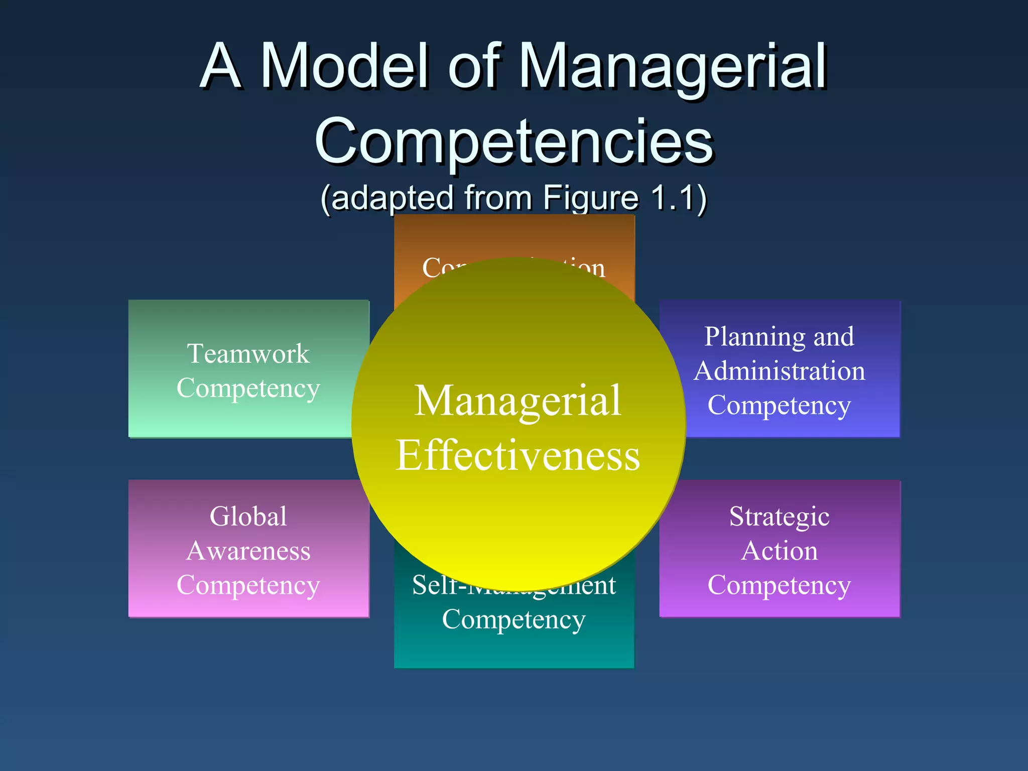 A Model of Managerial
Competencies
(adapted from Figure 1.1)
Communication
Competency
Teamwork
Competency

Global
Awareness
Competency

Managerial
Effectiveness
Self-Management
Competency

Planning and
Administration
Competency

Strategic
Action
Competency

 
