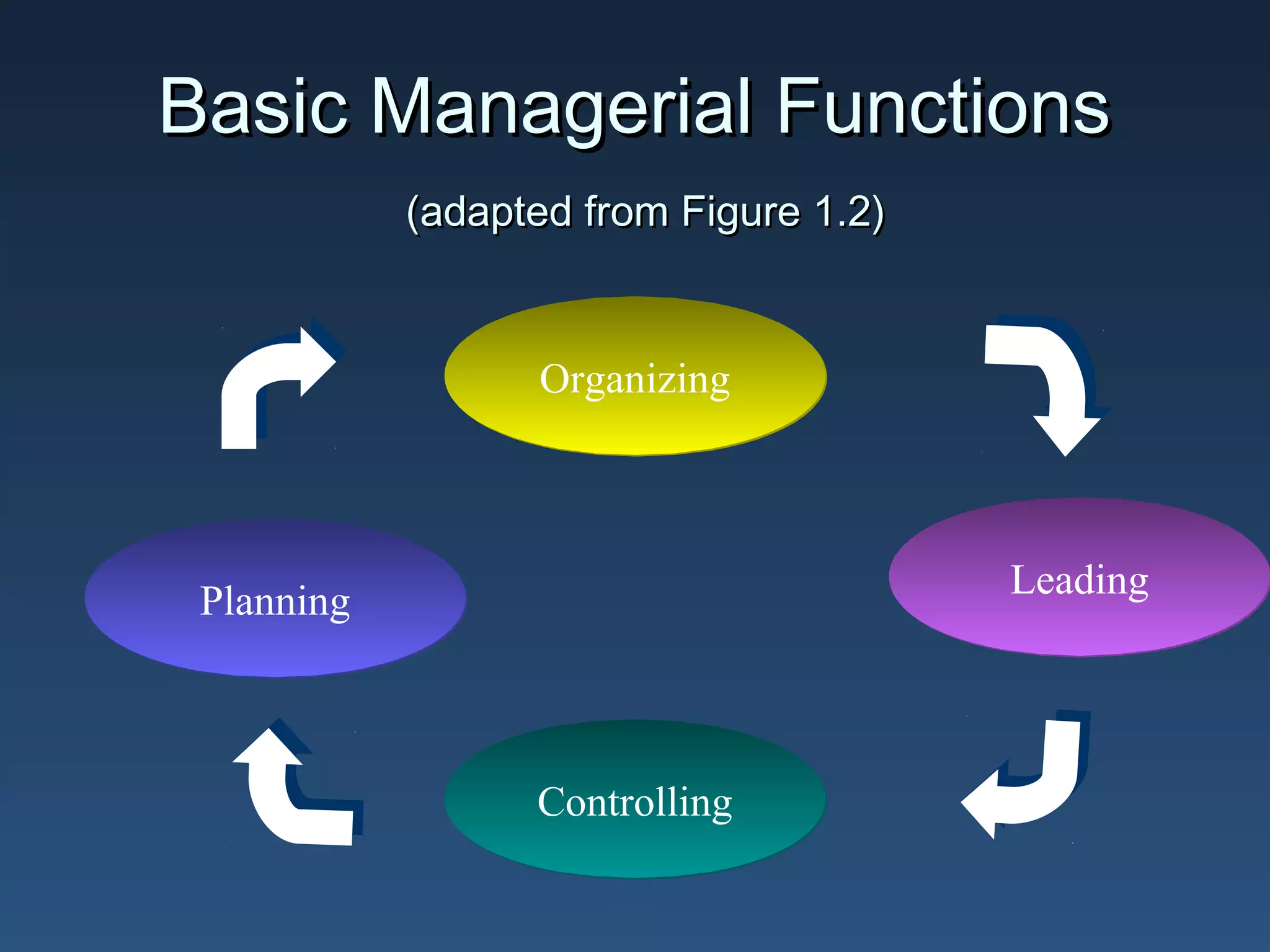 Basic Managerial Functions
(adapted from Figure 1.2)

Organizing

Leading

Planning

Controlling

 
