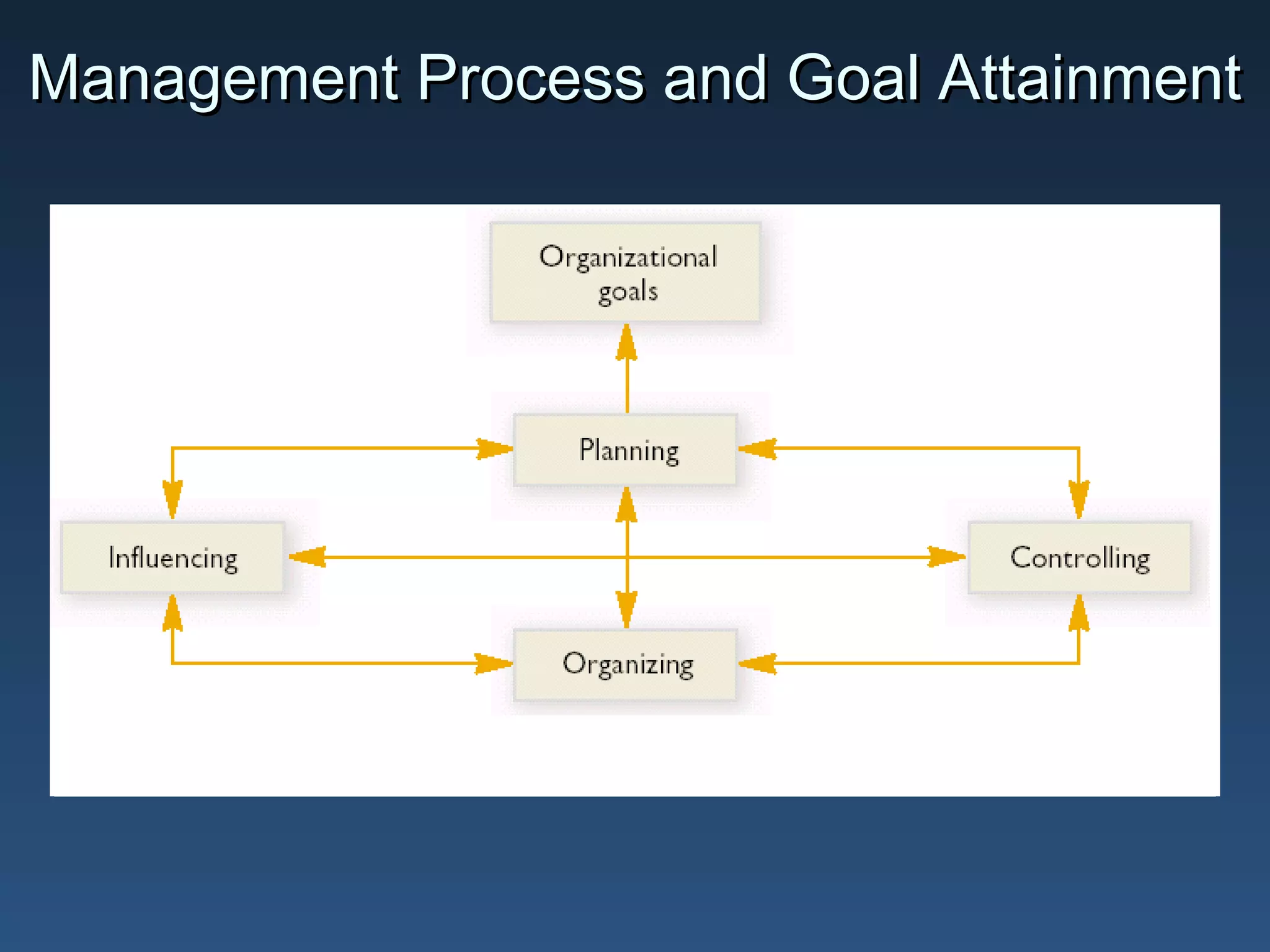 Management Process and Goal Attainment

 