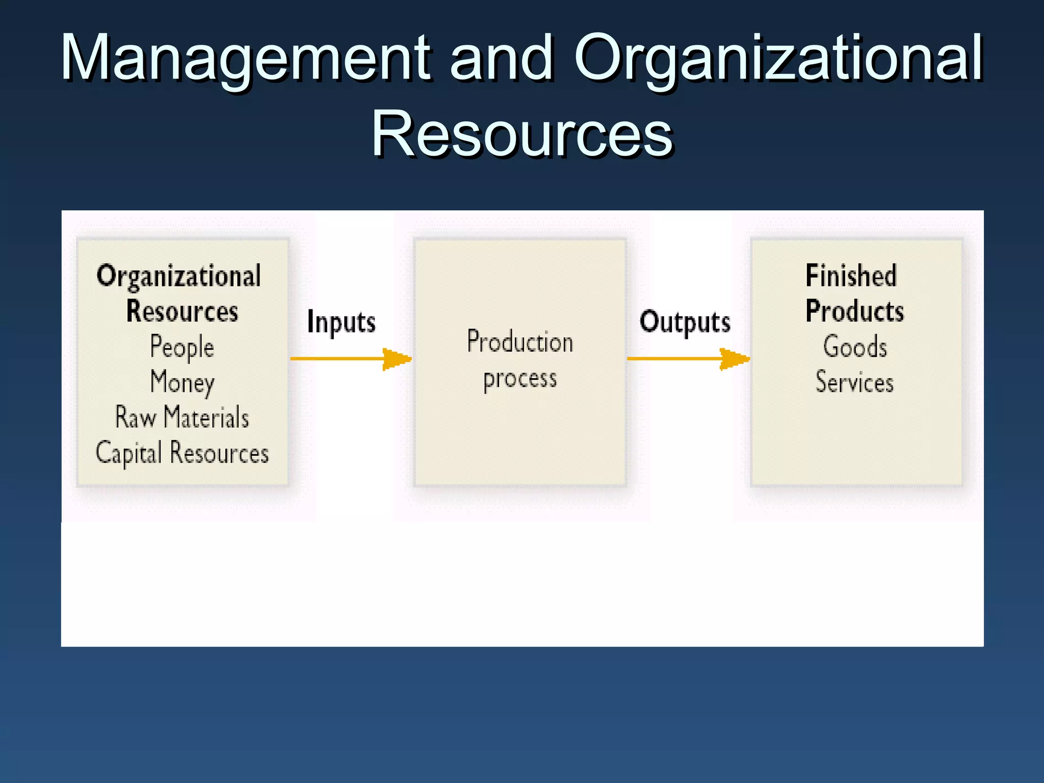 Management and Organizational
Resources

 