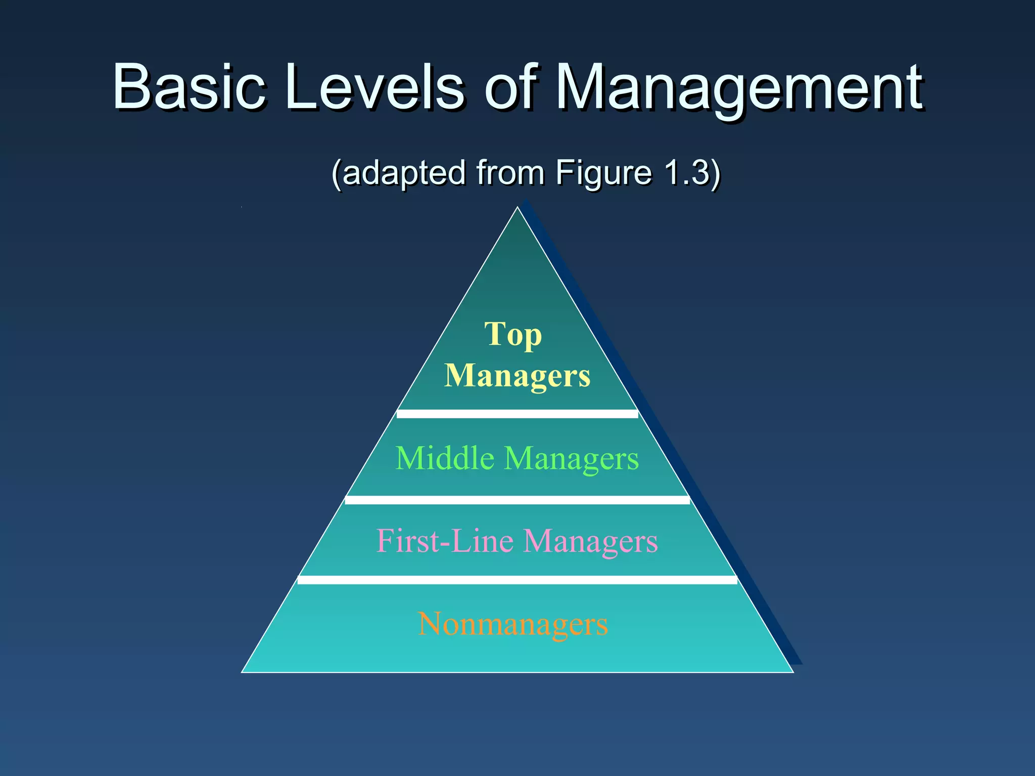 Basic Levels of Management
(adapted from Figure 1.3)

Top
Top
Managers
Managers
Middle Managers
Middle Managers
First-Line Managers
First-Line Managers
Nonmanagers
Nonmanagers

 