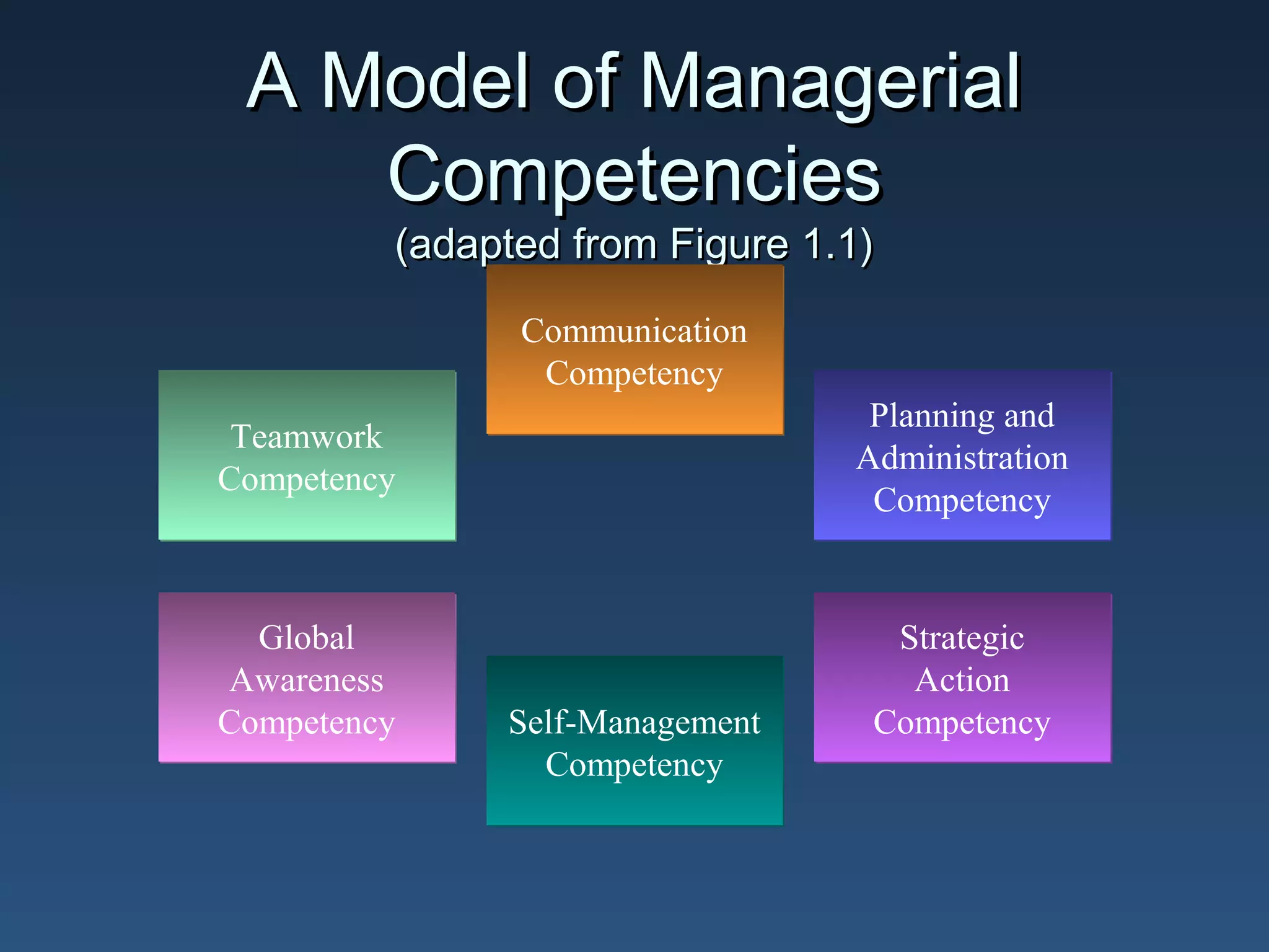 A Model of Managerial
Competencies
(adapted from Figure 1.1)
Communication
Competency
Teamwork
Competency

Planning and
Administration
Competency

Global
Awareness
Competency

Strategic
Action
Competency

Self-Management
Competency

 