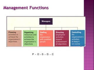 Principles of management | PPT