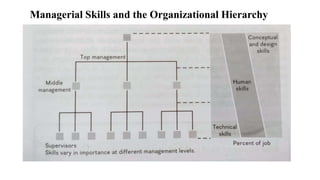 Managerial Skills and the Organizational Hierarchy
 