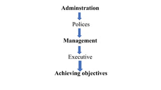 Adminstration
Polices
Management
Executive
Achieving objectives
 
