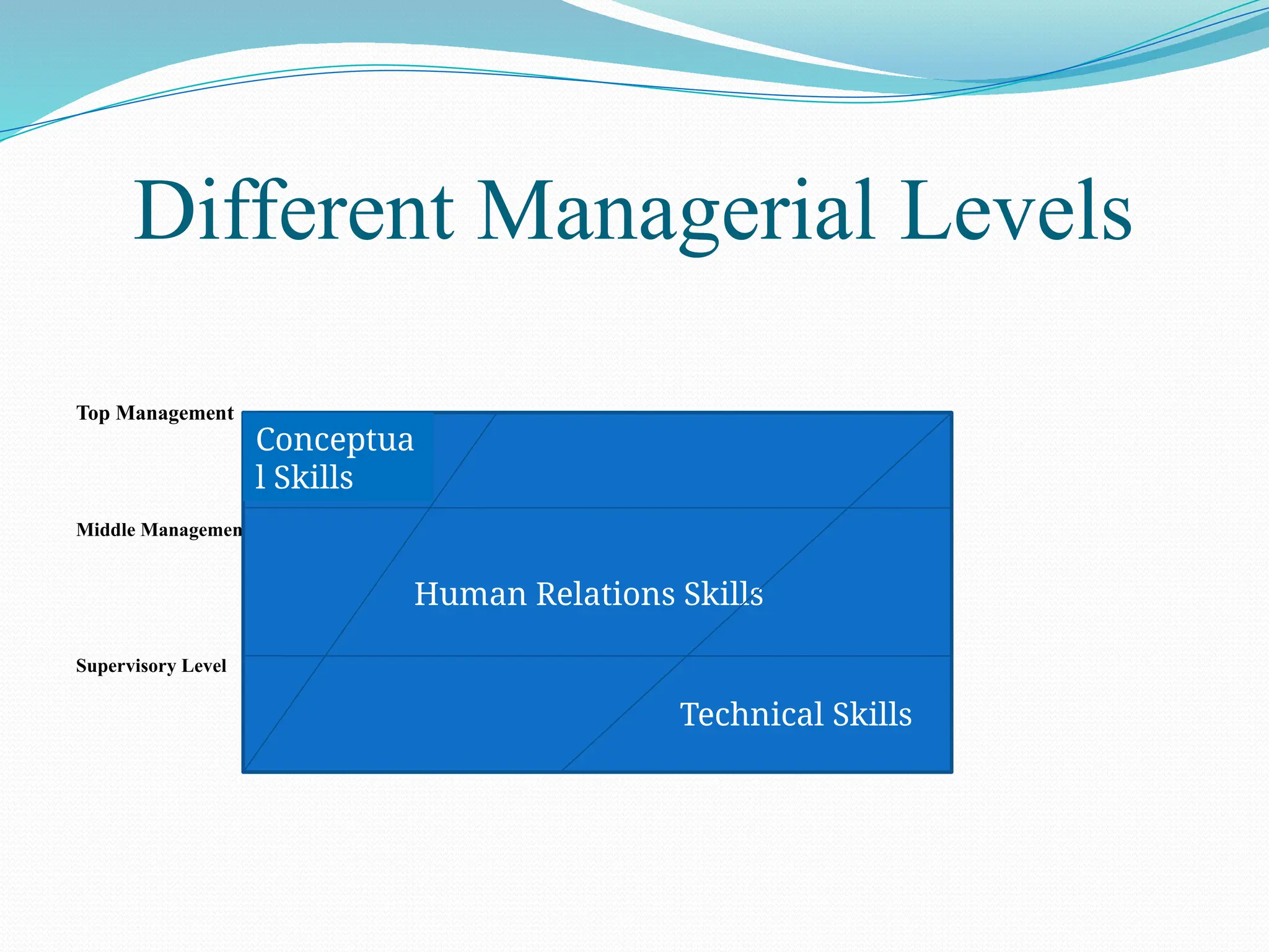Different Managerial Levels
Top Management
Middle Management
Supervisory Level
Human Relations Skills
Conceptua
l Skills
Technical Skills
 
