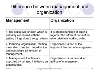 Management Functions Difference principles and functions of management.ppt