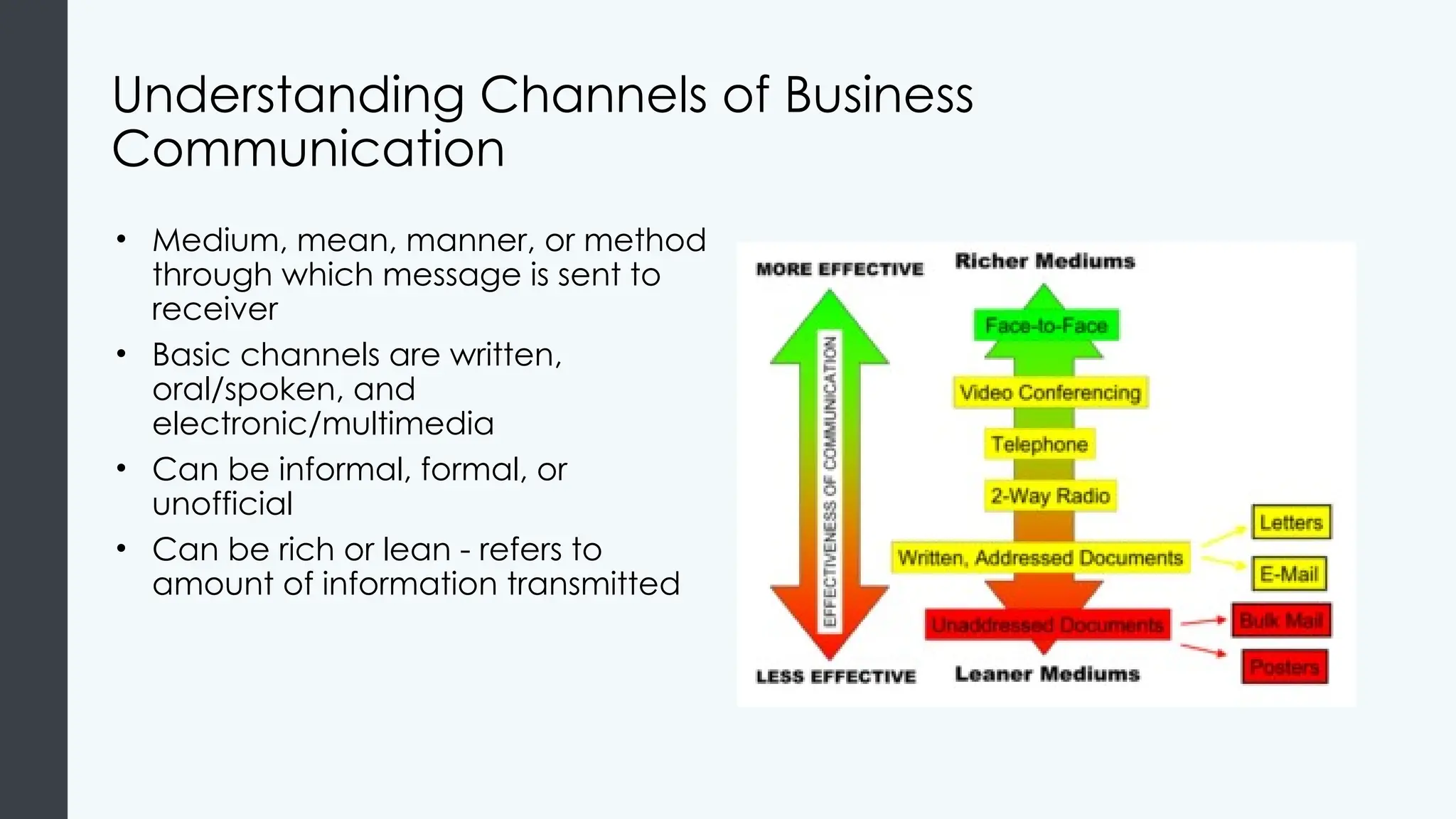 Understanding Channels of Business
Communication
• Medium, mean, manner, or method
through which message is sent to
receiver
• Basic channels are written,
oral/spoken, and
electronic/multimedia
• Can be informal, formal, or
unofficial
• Can be rich or lean - refers to
amount of information transmitted
 