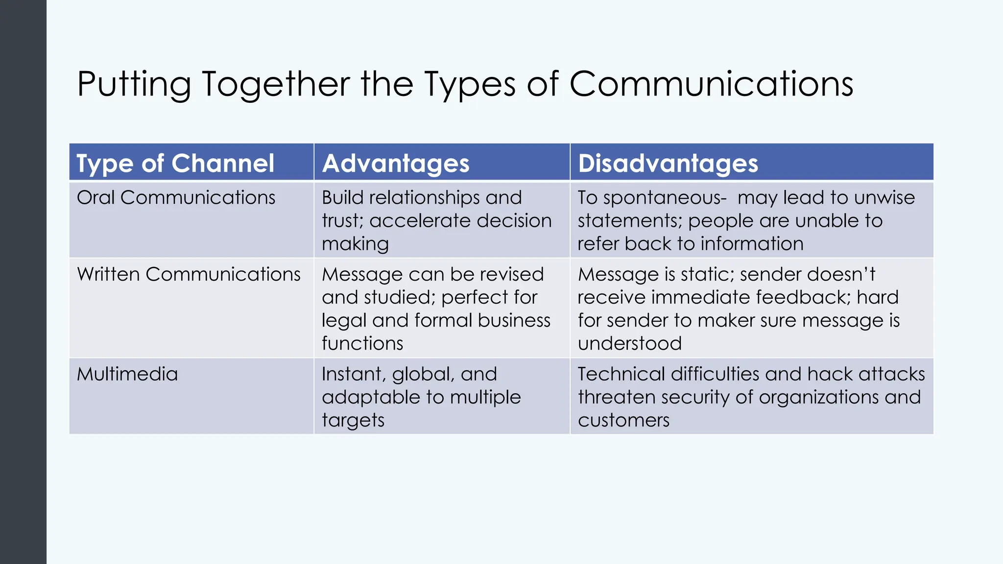 Putting Together the Types of Communications
Type of Channel Advantages Disadvantages
Oral Communications Build relationships and
trust; accelerate decision
making
To spontaneous- may lead to unwise
statements; people are unable to
refer back to information
Written Communications Message can be revised
and studied; perfect for
legal and formal business
functions
Message is static; sender doesn’t
receive immediate feedback; hard
for sender to maker sure message is
understood
Multimedia Instant, global, and
adaptable to multiple
targets
Technical difficulties and hack attacks
threaten security of organizations and
customers
 