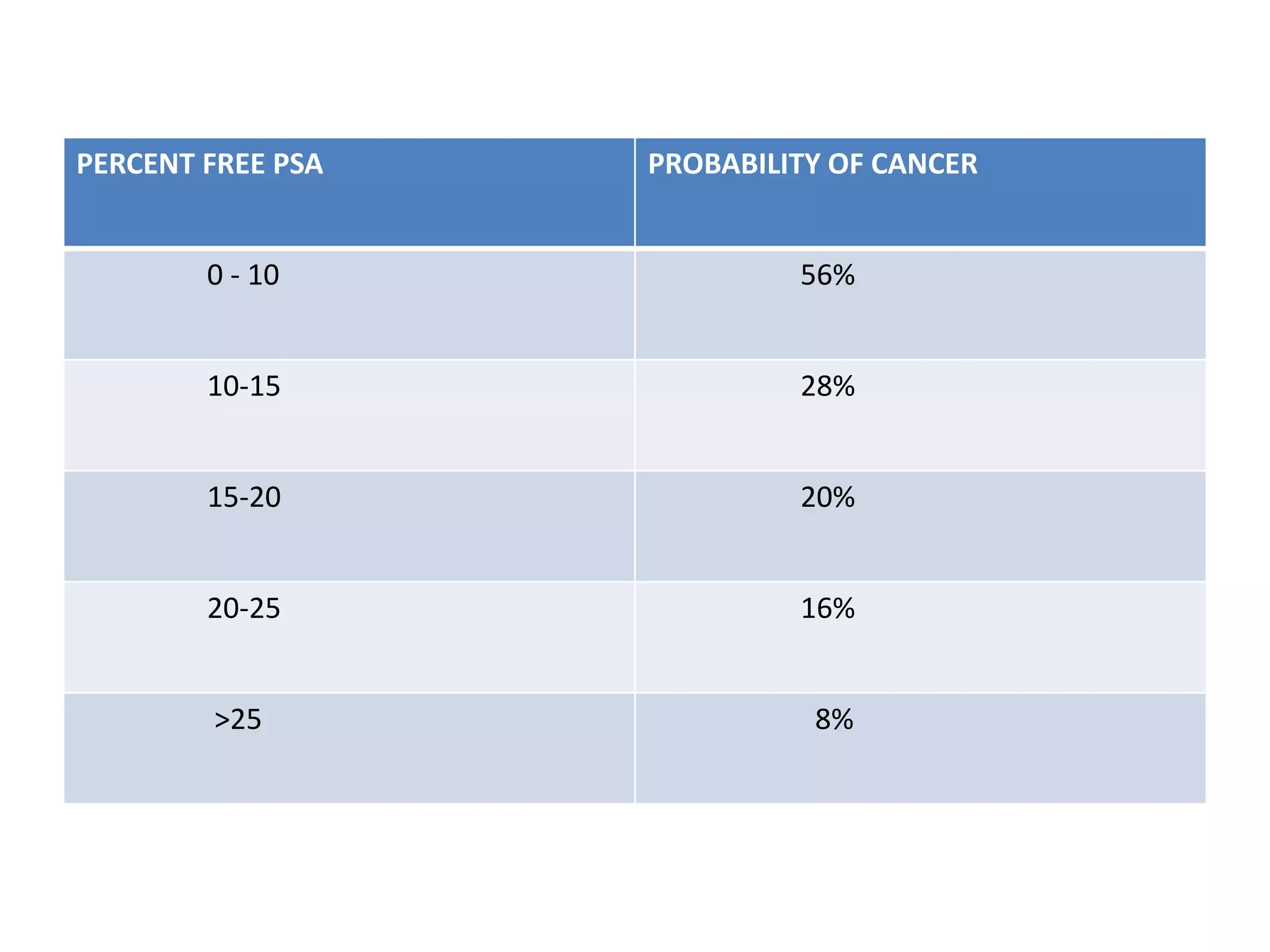 PERCENT FREE PSA   PROBABILITY OF CANCER


        0 - 10              56%


        10-15               28%


        15-20               20%


        20-25               16%


        >25                  8%
 
