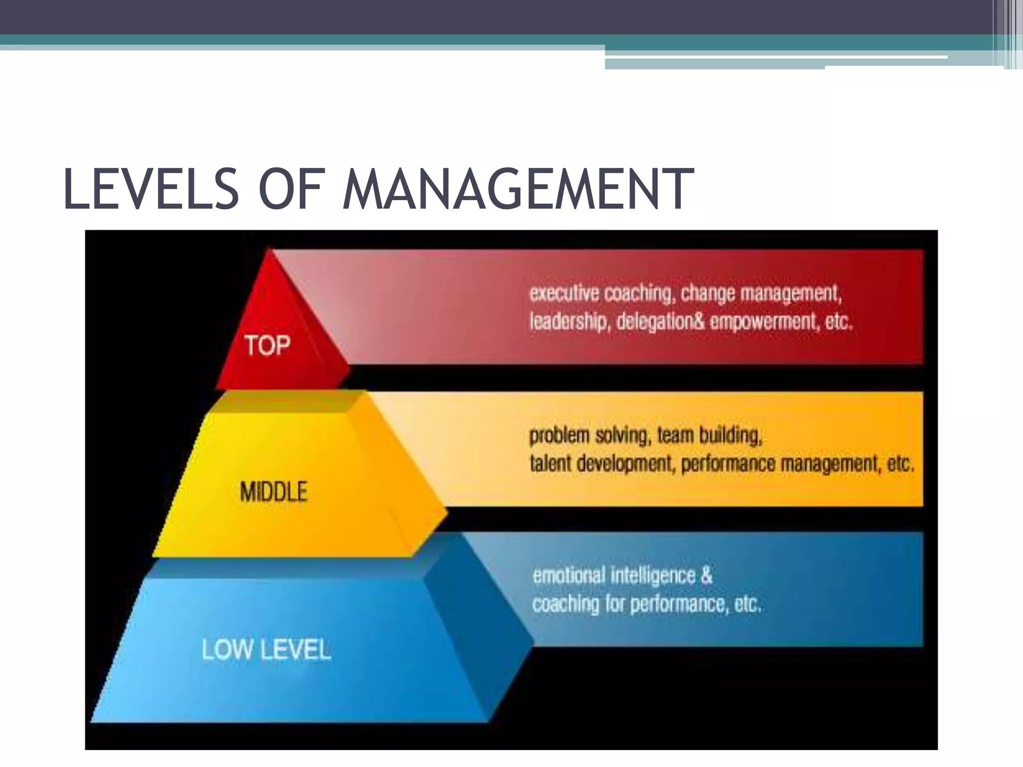 LEVELS OF MANAGEMENT
 