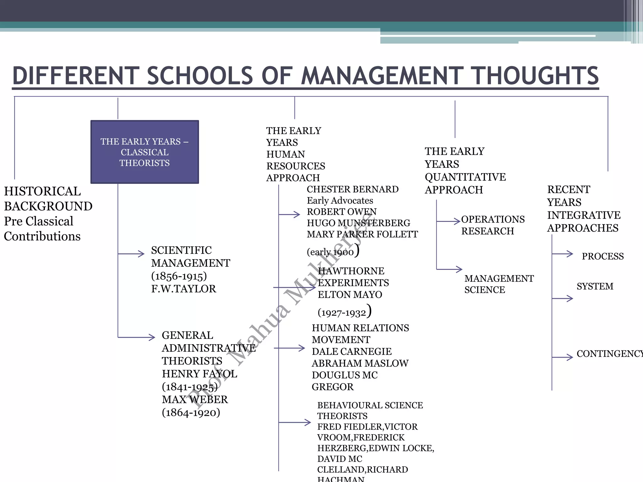 DIFFERENT SCHOOLS OF MANAGEMENT THOUGHTS
HISTORICAL
BACKGROUND
Pre Classical
Contributions
THE EARLY YEARS –
CLASSICAL
THEORISTS
SCIENTIFIC
MANAGEMENT
(1856-1915)
F.W.TAYLOR
GENERAL
ADMINISTRATIVE
THEORISTS
HENRY FAYOL
(1841-1925)
MAX WEBER
(1864-1920)
THE EARLY
YEARS
HUMAN
RESOURCES
APPROACH
CHESTER BERNARD
Early Advocates
ROBERT OWEN
HUGO MUNSTERBERG
MARY PARKER FOLLETT
(early 1900)
HAWTHORNE
EXPERIMENTS
ELTON MAYO
(1927-1932)
HUMAN RELATIONS
MOVEMENT
DALE CARNEGIE
ABRAHAM MASLOW
DOUGLUS MC
GREGOR
BEHAVIOURAL SCIENCE
THEORISTS
FRED FIEDLER,VICTOR
VROOM,FREDERICK
HERZBERG,EDWIN LOCKE,
DAVID MC
CLELLAND,RICHARD
THE EARLY
YEARS
QUANTITATIVE
APPROACH
OPERATIONS
RESEARCH
MANAGEMENT
SCIENCE
RECENT
YEARS
INTEGRATIVE
APPROACHES
PROCESS
SYSTEM
CONTINGENCY
 