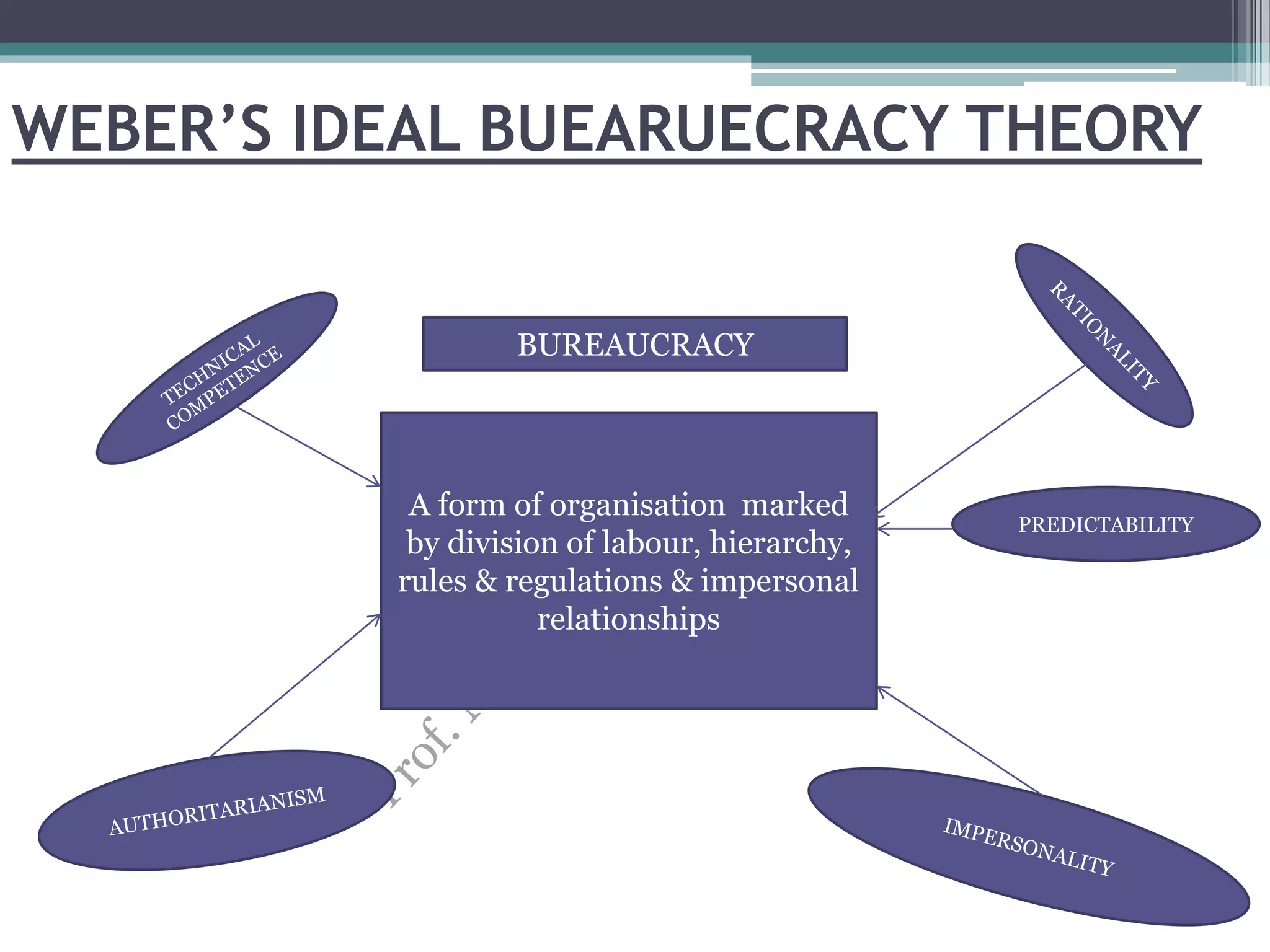 WEBER’S IDEAL BUEARUECRACY THEORY
BUREAUCRACY
A form of organisation marked
by division of labour, hierarchy,
rules & regulations & impersonal
relationships
PREDICTABILITY
 