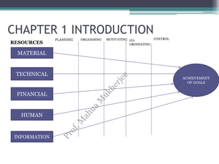 Calcutta University B.Com (H) Semester 1-Principles of Management Chapter 1 Introduction