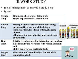 III.WORK STUDY
• Tool of management to analyze & study a job
• Types-
Method
study
Finding one best way of doing a job.
Stages of production- Consumption
Motion
Study
Making a analysis of various motions being
performed by a worker while doing a
particular task. Ex- lifting, sitting, changing
objects
•Eliminate the unproductive movements and
equipments
Time
Study
It is the technique used to determine the standard
time taken by the workman with reasonable skill
and
ability to perform a particular task.
Fatigue
Study
The amount of rest taken by a worker while
completing a task
 