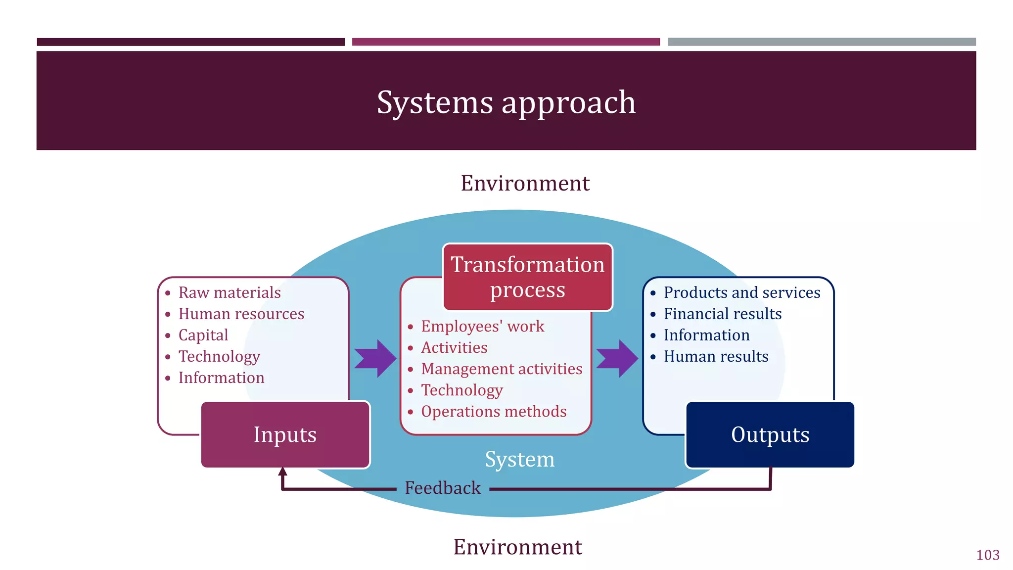 Systems approach
103
System
• Raw materials
• Human resources
• Capital
• Technology
• Information
Inputs
• Employees' work
• Activities
• Management activities
• Technology
• Operations methods
Transformation
process • Products and services
• Financial results
• Information
• Human results
Outputs
Feedback
Environment
Environment
 