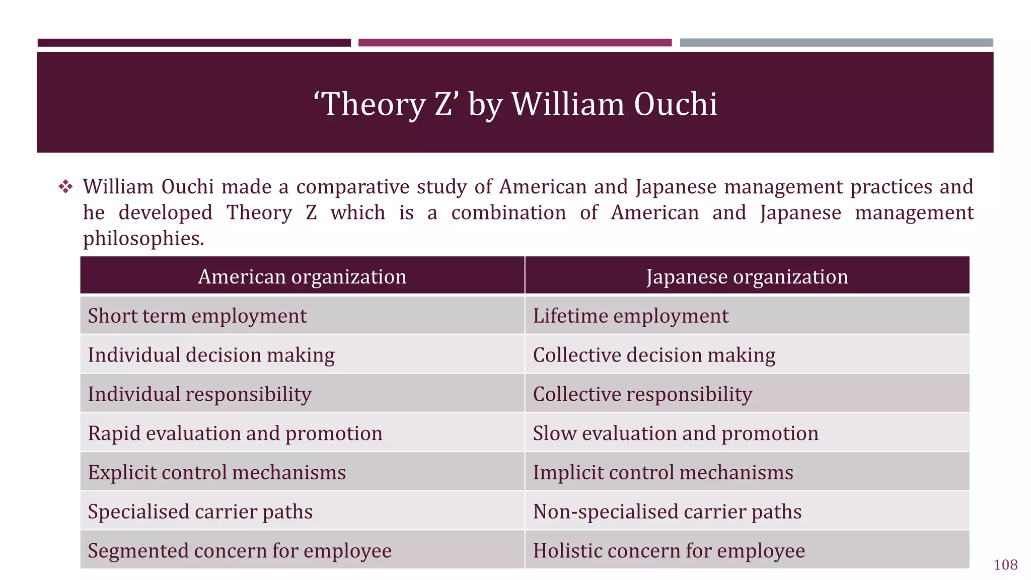 ‘Theory Z’ by William Ouchi
 William Ouchi made a comparative study of American and Japanese management practices and
he developed Theory Z which is a combination of American and Japanese management
philosophies.
108
American organization Japanese organization
Short term employment Lifetime employment
Individual decision making Collective decision making
Individual responsibility Collective responsibility
Rapid evaluation and promotion Slow evaluation and promotion
Explicit control mechanisms Implicit control mechanisms
Specialised carrier paths Non-specialised carrier paths
Segmented concern for employee Holistic concern for employee
 