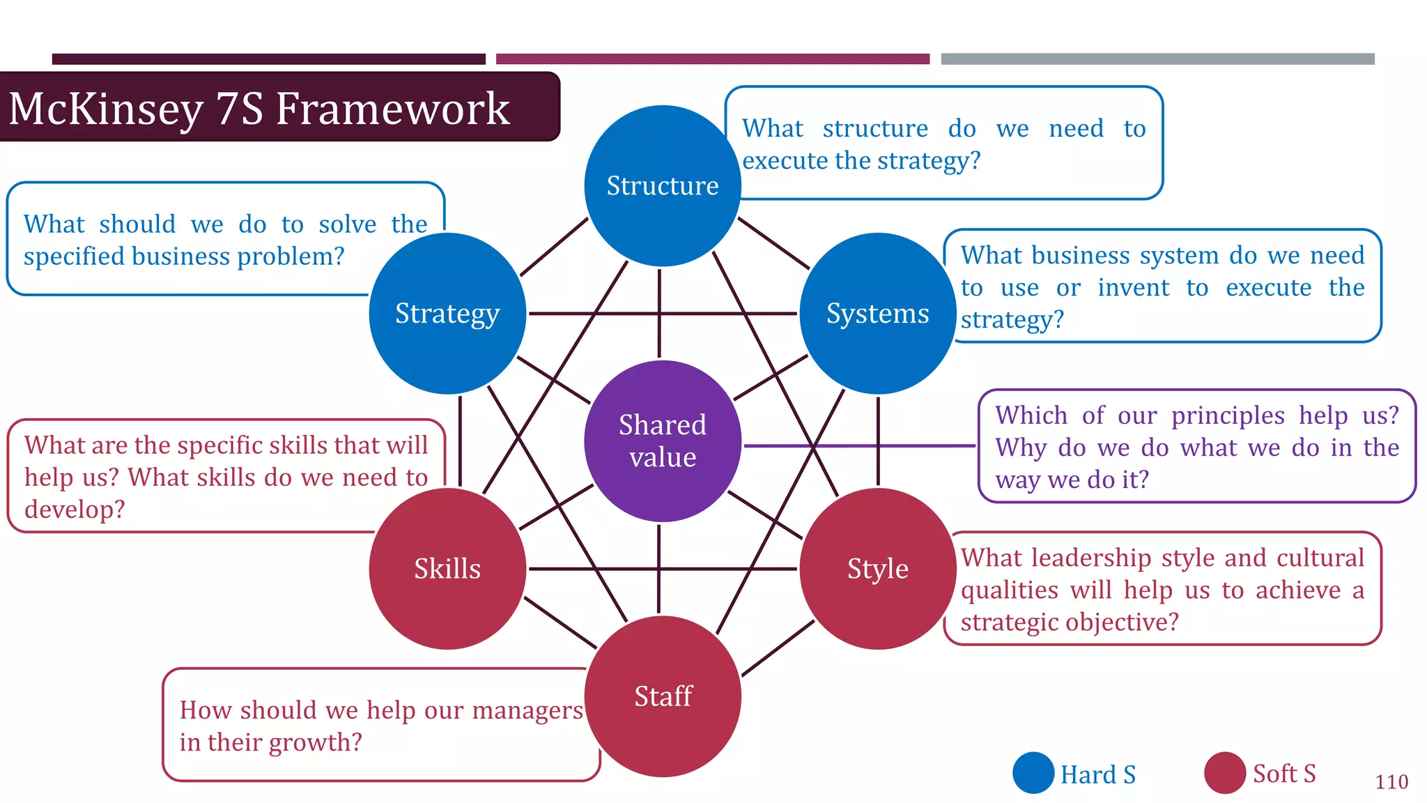 110
Hard S Soft S
What leadership style and cultural
qualities will help us to achieve a
strategic objective?
How should we help our managers
in their growth?
What are the specific skills that will
help us? What skills do we need to
develop?
What should we do to solve the
specified business problem? What business system do we need
to use or invent to execute the
strategy?
Shared
value
Structure
Systems
Style
Staff
Skills
Strategy
What structure do we need to
execute the strategy?
Which of our principles help us?
Why do we do what we do in the
way we do it?
McKinsey 7S Framework
 