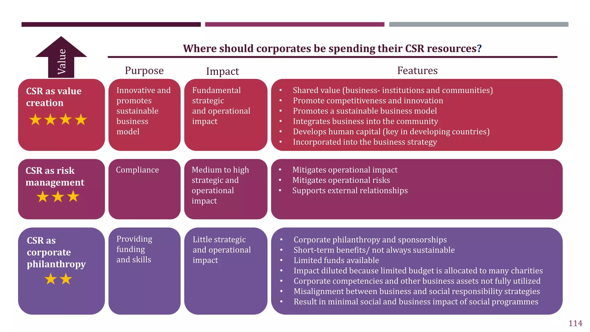 114
CSR as
corporate
philanthropy
Providing
funding
and skills
Little strategic
and operational
impact
• Corporate philanthropy and sponsorships
• Short-term benefits/ not always sustainable
• Limited funds available
• Impact diluted because limited budget is allocated to many charities
• Corporate competencies and other business assets not fully utilized
• Misalignment between business and social responsibility strategies
• Result in minimal social and business impact of social programmes
CSR as risk
management
Compliance Medium to high
strategic and
operational
impact
• Mitigates operational impact
• Mitigates operational risks
• Supports external relationships
CSR as value
creation
Innovative and
promotes
sustainable
business
model
Fundamental
strategic
and operational
impact
• Shared value (business- institutions and communities)
• Promote competitiveness and innovation
• Promotes a sustainable business model
• Integrates business into the community
• Develops human capital (key in developing countries)
• Incorporated into the business strategy
Value
Purpose Impact Features
Where should corporates be spending their CSR resources?
 