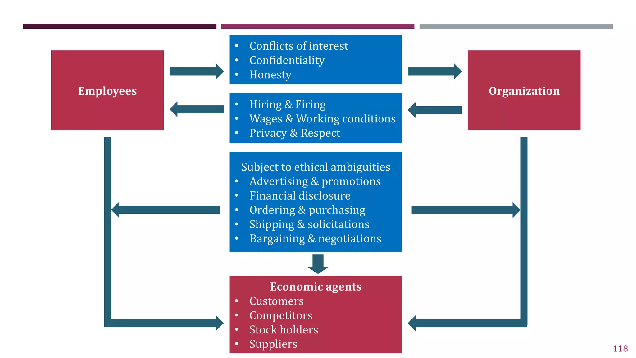 118
Employees Organization
• Conflicts of interest
• Confidentiality
• Honesty
• Hiring & Firing
• Wages & Working conditions
• Privacy & Respect
Subject to ethical ambiguities
• Advertising & promotions
• Financial disclosure
• Ordering & purchasing
• Shipping & solicitations
• Bargaining & negotiations
Economic agents
• Customers
• Competitors
• Stock holders
• Suppliers
 