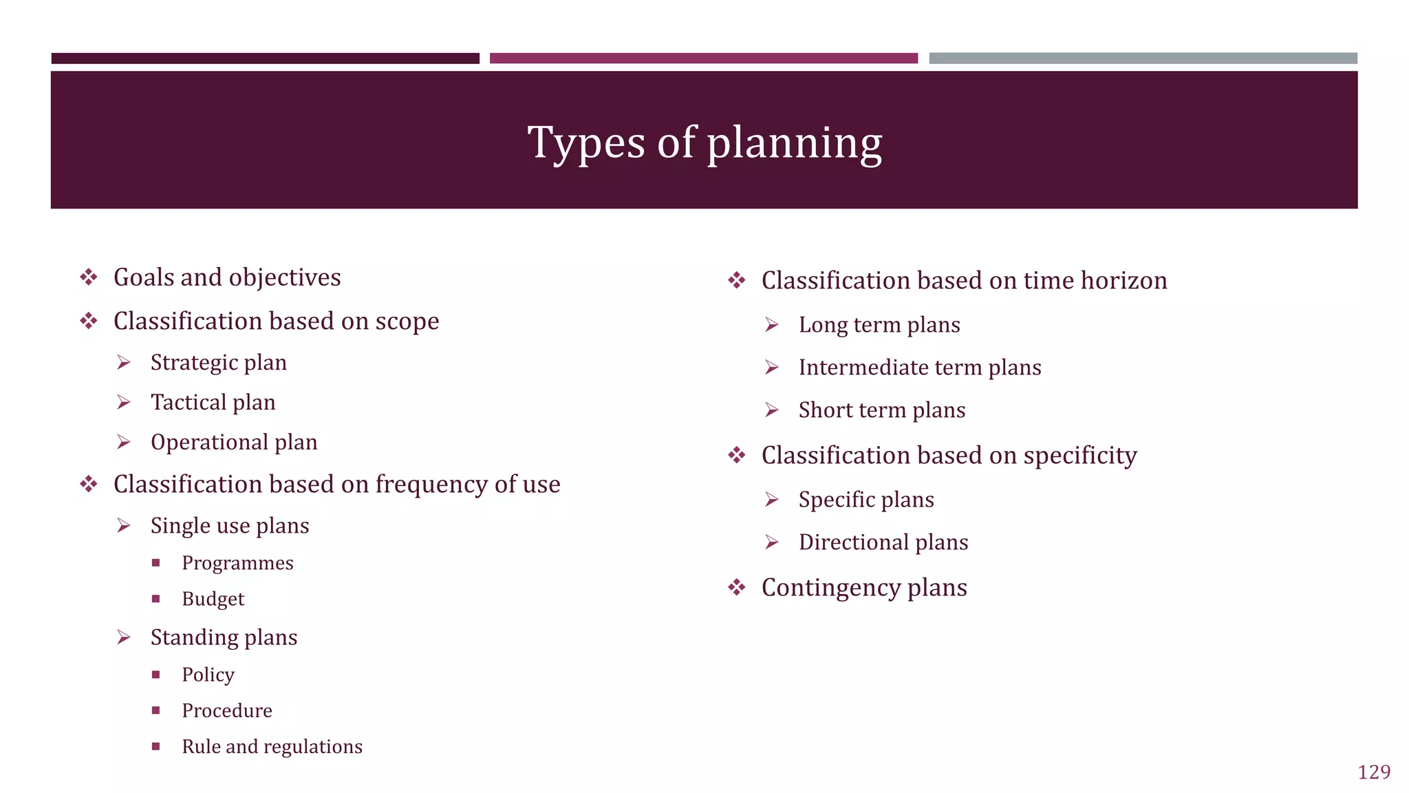 129
 Goals and objectives
 Classification based on scope
 Strategic plan
 Tactical plan
 Operational plan
 Classification based on frequency of use
 Single use plans
 Programmes
 Budget
 Standing plans
 Policy
 Procedure
 Rule and regulations
 Classification based on time horizon
 Long term plans
 Intermediate term plans
 Short term plans
 Classification based on specificity
 Specific plans
 Directional plans
 Contingency plans
Types of planning
 